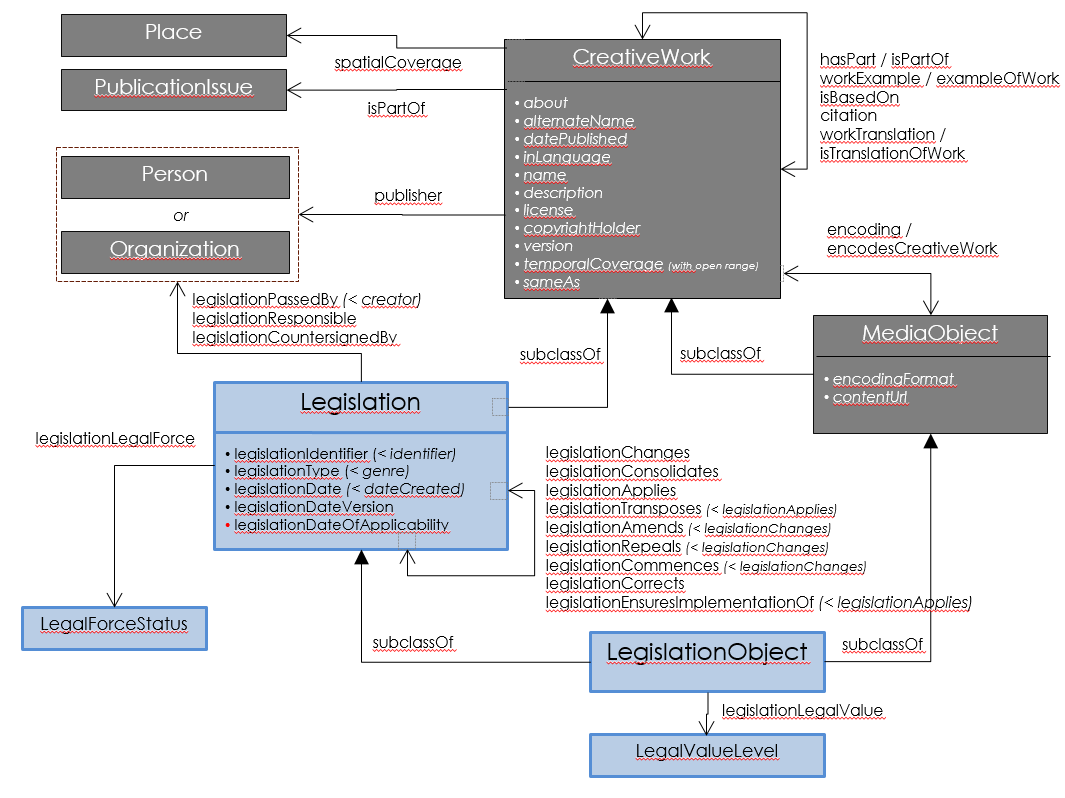 Legislation schema.org diagram