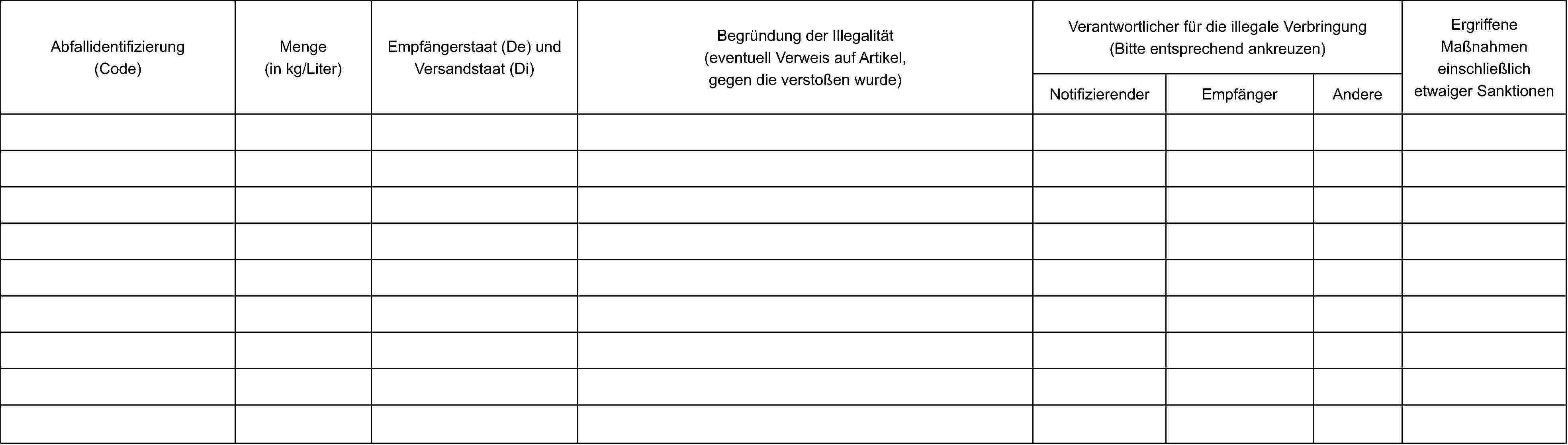 Abfallidentifizierung (Code)Menge (in kg/Liter)Empfängerstaat (De) und Versandstaat (Di)Begründung der Illegalität (eventuell Verweis auf Artikel, gegen die verstoßen wurde)Verantwortlicher für die illegale Verbringung (Bitte entsprechend ankreuzen)NotifizierenderEmpfängerAndereErgriffene Maßnahmen einschließlich etwaiger Sanktionen