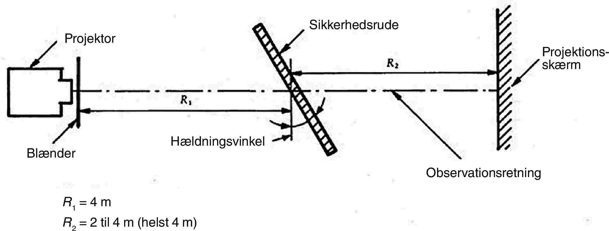 ProjektorSikkerhedsrudeProjektionsskærmBlænderHældningsvinkelObservationsretningR1 = 4 mR2 = 2 til 4 m (helst 4 m)