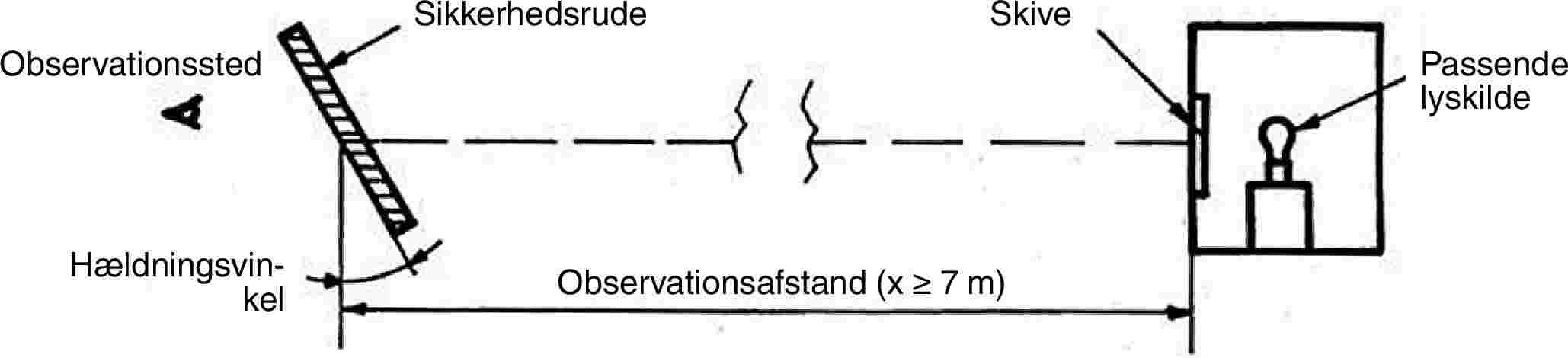 ObservationsstedSikkerhedsrudeSkivePassende lyskildeHældningsvinkelObservationsafstand (x ≥ 7 m)