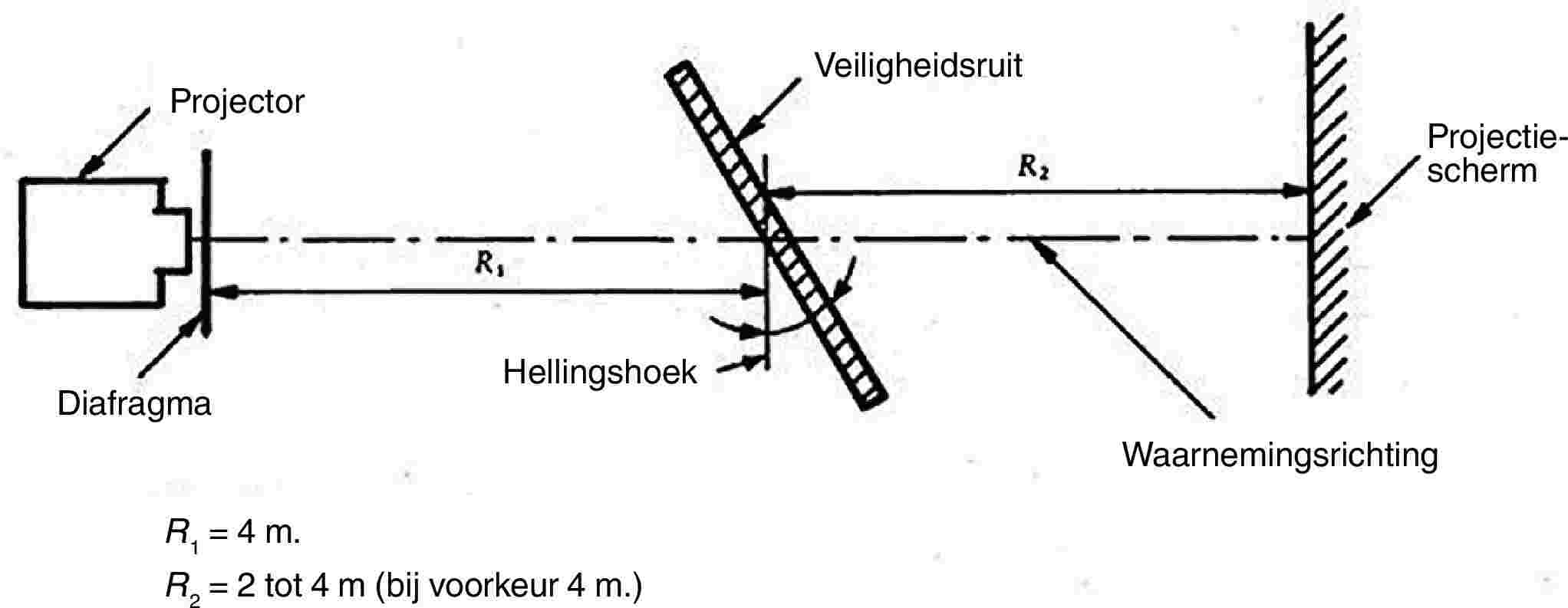 ProjectorVeiligheidsruitProjectieschermDiafragmaHellingshoekWaarnemingsrichtingR1 = 4 m.R2 = 2 tot 4 m (bij voorkeur 4 m.)