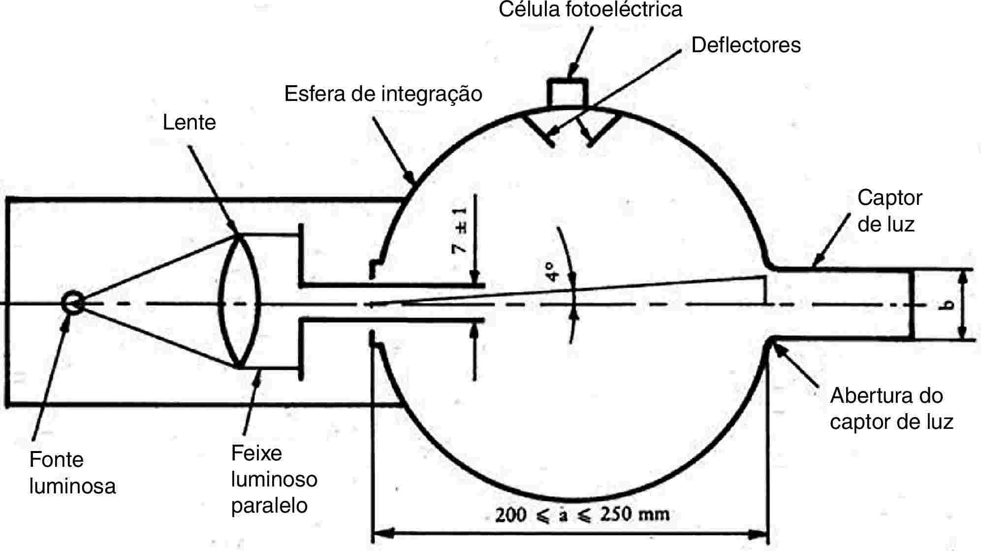 LenteEsfera de integraçãoCélula fotoeléctricaDeflectoresCaptor de luzFonte luminosaFeixe luminoso paraleloAbertura do captor de luz