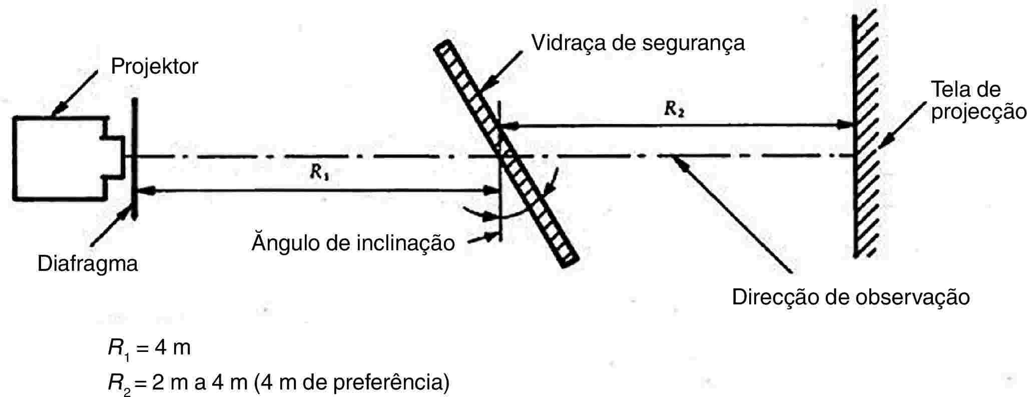 ProjektorVidraça de segurançaTela de projecçãoDiafragmaĂngulo de inclinaçãoDirecção de observaçãoR1 = 4 mR2 = 2 m a 4 m (4 m de preferência)