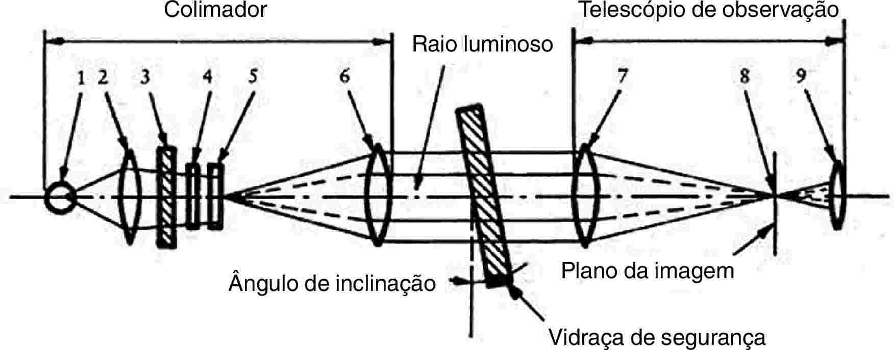 ColimadorRaio luminosoTelescópio de observaçãoÂngulo de inclinaçãoPlano da imagemVidraça de segurança