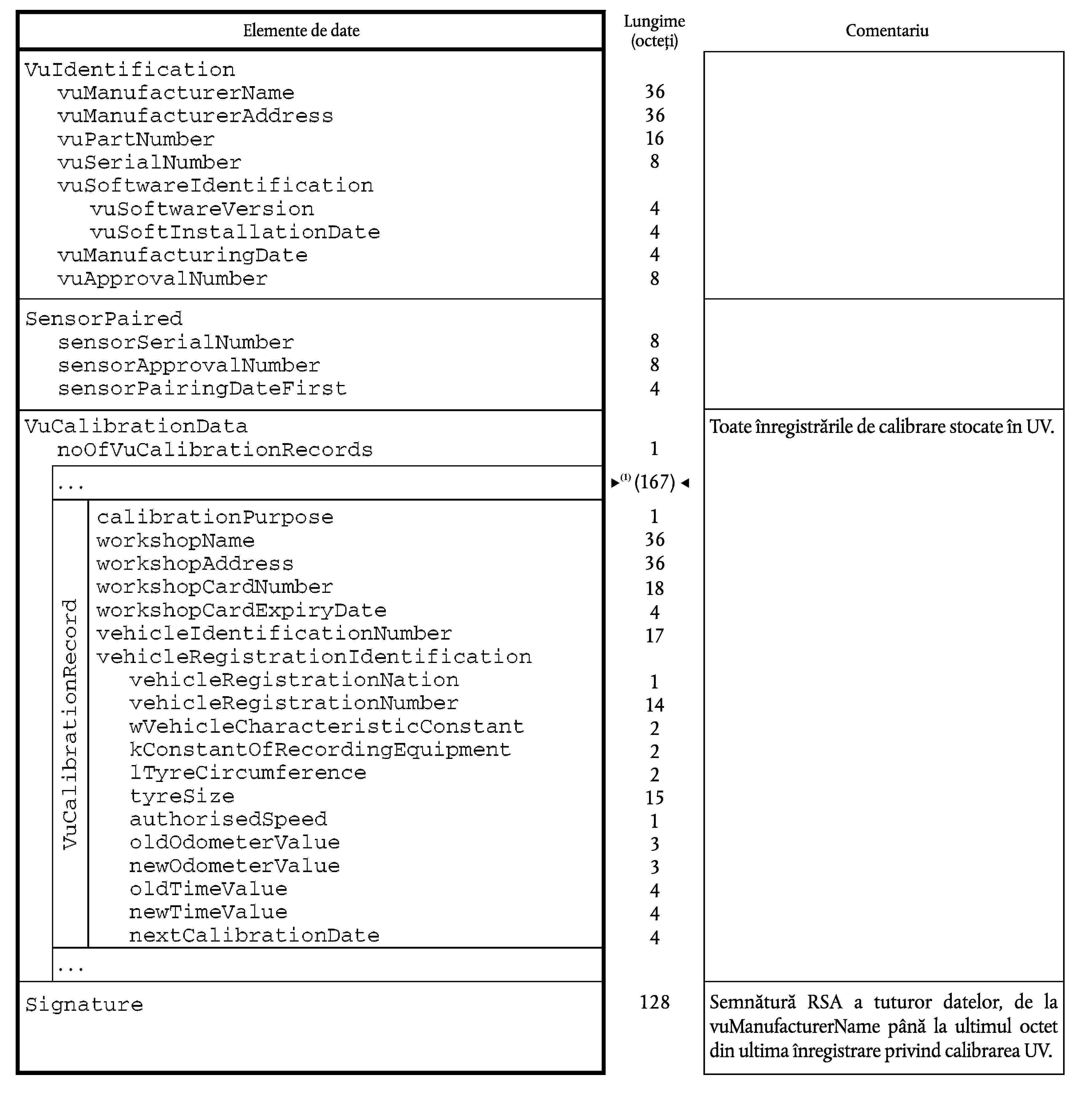 LungimeElemente de dateComentariu(octeți)36361684448884Toate înregistrările de calibrare stocate în UV.1(164)136361841711422215133444128Semnătură RSA a tuturor datelor, de la vuManufacturerName până la ultimul octet din ultima înregistrare privind calibrarea UV.