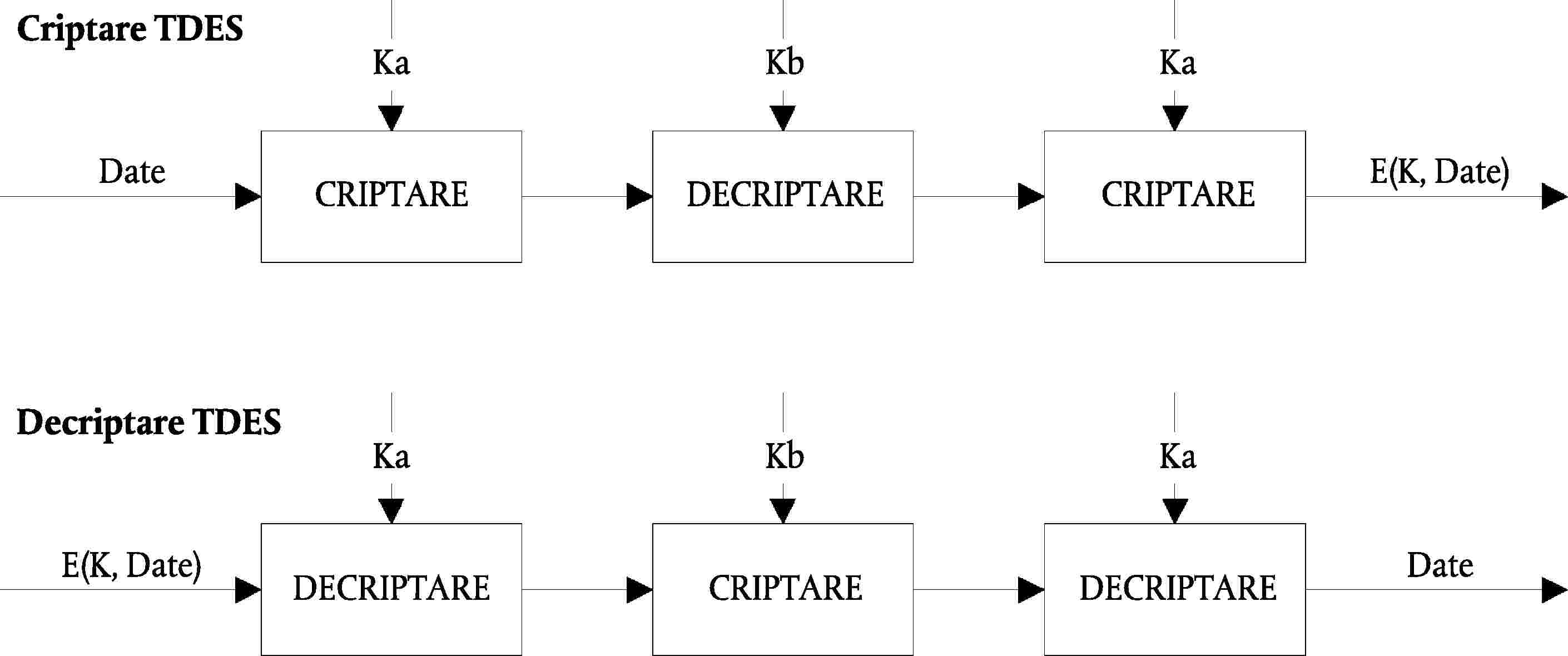 Criptare TDESKaKbKaDateE(K, Date)CRIPTAREDECRIPTARECRIPTAREDecriptare TDESKaKbKaE(K, Date)DateDECRIPTARECRIPTAREDECRIPTARE