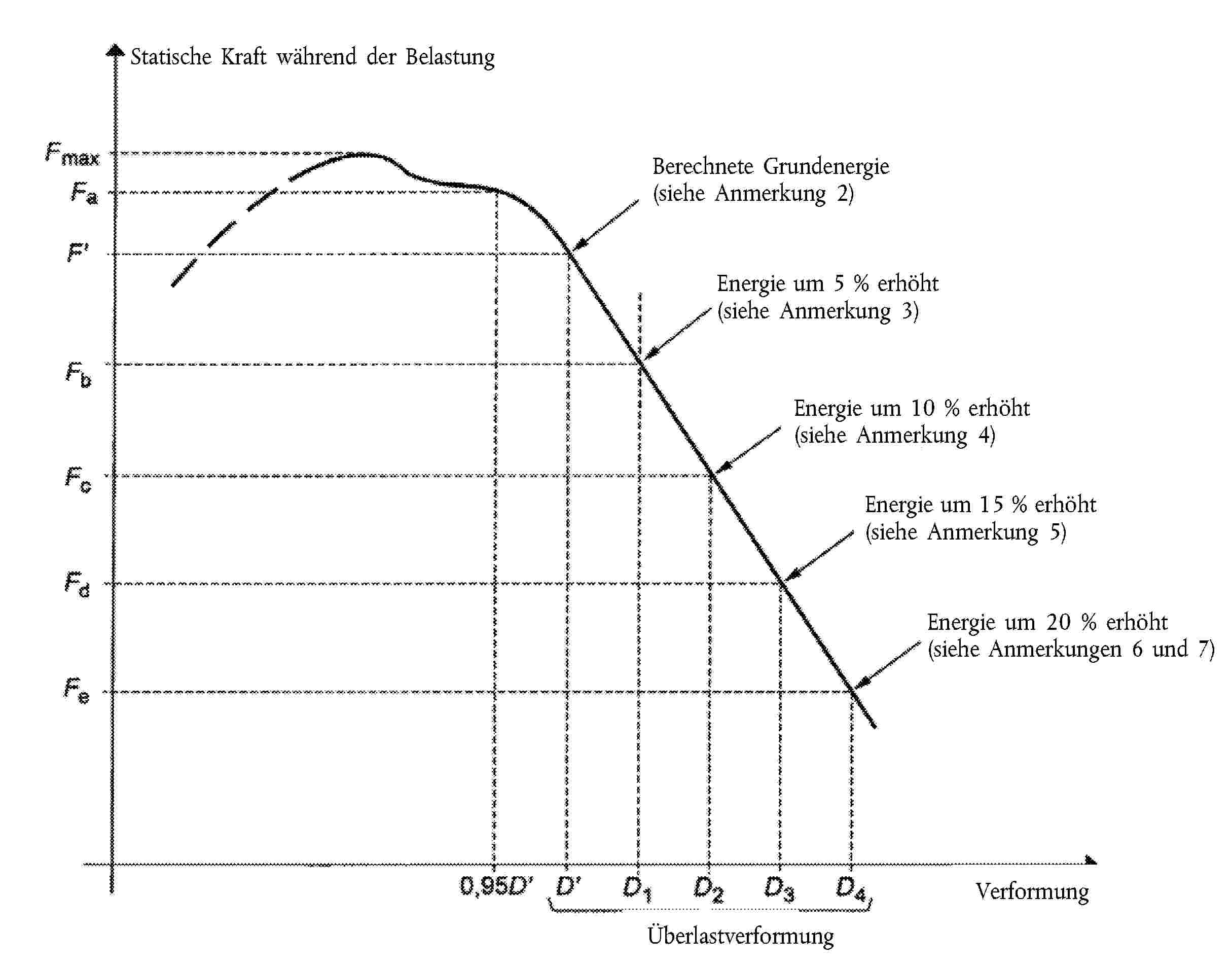 Statische Kraft während der BelastungBerechnete Grundenergie (siehe Anmerkung 2)Energie um 5 % erhöht(siehe Anmerkung 3)Energie um 10 % erhöht(siehe Anmerkung 4)Energie um 15 % erhöht(siehe Anmerkung 5)Energie um 20 % erhöht(siehe Anmerkungen 6 und 7)VerformungÜberlastverformung