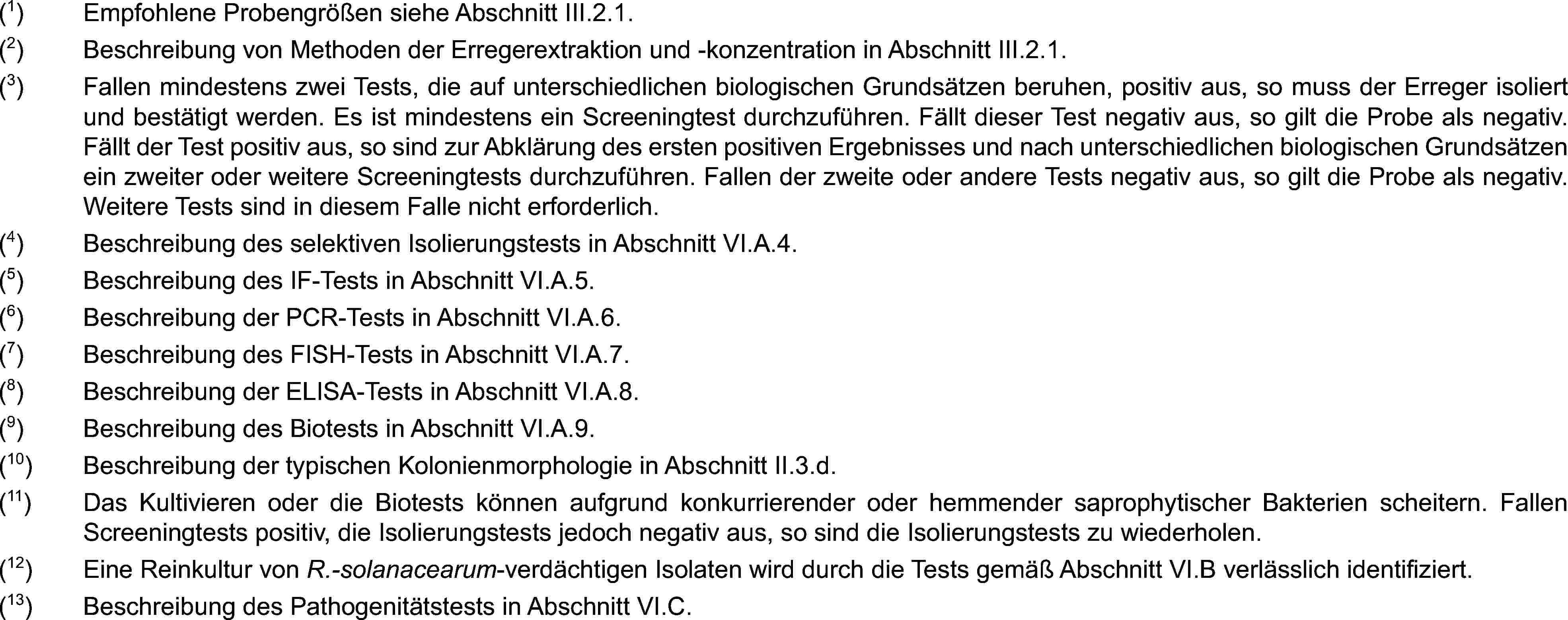 (1)Empfohlene Probengrößen siehe Abschnitt III.2.1.(2)Beschreibung von Methoden der Erregerextraktion und -konzentration in Abschnitt III.2.1.(3)Fallen mindestens zwei Tests, die auf unterschiedlichen biologischen Grundsätzen beruhen, positiv aus, so muss der Erreger isoliert und bestätigt werden. Es ist mindestens ein Screeningtest durchzuführen. Fällt dieser Test negativ aus, so gilt die Probe als negativ. Fällt der Test positiv aus, so sind zur Abklärung des ersten positiven Ergebnisses und nach unterschiedlichen biologischen Grundsätzen ein zweiter oder weitere Screeningtests durchzuführen. Fallen der zweite oder andere Tests negativ aus, so gilt die Probe als negativ. Weitere Tests sind in diesem Falle nicht erforderlich.(4)Beschreibung des selektiven Isolierungstests in Abschnitt VI.A.4.(5)Beschreibung des IF-Tests in Abschnitt VI.A.5.(6)Beschreibung der PCR-Tests in Abschnitt VI.A.6.(7)Beschreibung des FISH-Tests in Abschnitt VI.A.7.(8)Beschreibung der ELISA-Tests in Abschnitt VI.A.8.(9)Beschreibung des Biotests in Abschnitt VI.A.9.(10)Beschreibung der typischen Kolonienmorphologie in Abschnitt II.3.d.(11)Das Kultivieren oder die Biotests können aufgrund konkurrierender oder hemmender saprophytischer Bakterien scheitern. Fallen Screeningtests positiv, die Isolierungstests jedoch negativ aus, so sind die Isolierungstests zu wiederholen.(12)Eine Reinkultur von R.-solanacearum-verdächtigen Isolaten wird durch die Tests gemäß Abschnitt VI.B verlässlich identifiziert.(13)Beschreibung des Pathogenitätstests in Abschnitt VI.C.