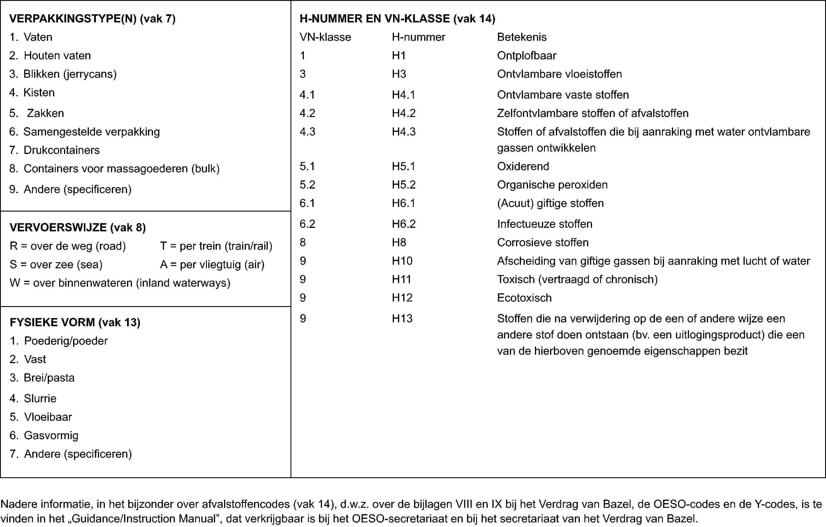 VERPAKKINGSTYPE(N) (vak 7)1. Vaten2. Houten vaten3. Blikken (jerrycans)4. Kisten5. Zakken6. Samengestelde verpakking7. Drukcontainers8. Containers voor massagoederen (bulk)9. Andere (specificeren)H-NUMMER EN VN-KLASSE (vak 14)VN-klasse H-nummer Betekenis1 H1 Ontplofbaar3 H3 Ontvlambare vloeistoffen4.1 H4.1 Ontvlambare vaste stoffen4.2 H4.2 Zelfontvlambare stoffen of afvalstoffen4.3 H4.3 Stoffen of afvalstoffen die bij aanraking met water ontvlambare gassen ontwikkelen5.1 H5.1 Oxiderend5.2 H5.2 Organische peroxiden6.1 H6.1 (Acuut) giftige stoffen6.2 H6.2 Infectueuze stoffen8 H8 Corrosieve stoffen9 H10 Afscheiding van giftige gassen bij aanraking met lucht of water9 H11 Toxisch (vertraagd of chronisch)9 H12 Ecotoxisch9 H13 Stoffen die na verwijdering op de een of andere wijze een andere stof doen ontstaan (bv. een uitlogingsproduct) die een van de hierboven genoemde eigenschappen bezitVERVOERSWIJZE (vak 8)R = over de weg (road)T = per trein (train/rail)S = over zee (sea)A = per vliegtuig (air)W = over binnenwateren (inland waterways)FYSIEKE VORM (vak 13)1. Poederig/poeder2. Vast5. Vloeibaar3. Brei/pasta6. Gasvormig4. Slurrie7. Andere (specificeren)Nadere informatie, in het bijzonder over afvalstoffencodes (vak 14), d.w.z. over de bijlagen VIII en IX bij het Verdrag van Bazel, de OESO-codes en de Y-codes, is te vinden in het "Guidance/Instruction Manual", dat verkrijgbaar is bij het OESO-secretariaat en bij het secretariaat van het Verdrag van Bazel.