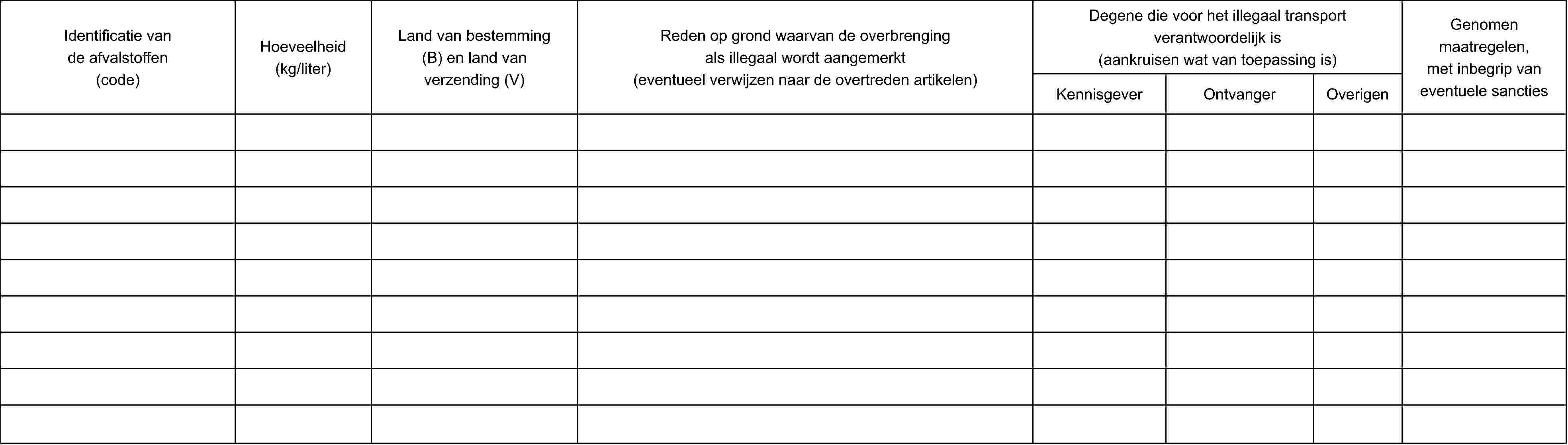 Identificatie van de afvalstoffen(code)Hoeveelheid(kg/liter)Land van bestemming (B) en land van verzending (V)Reden op grond waarvan de overbrenging als illegaal wordt aangemerkt(eventueel verwijzen naar de overtreden artikelen)Degene die voor het illegaal transport verantwoordelijk is(aankruisen wat van toepassing is)KennisgeverOntvangerOverigenGenomen maatregelen, met inbegrip van eventuele sancties