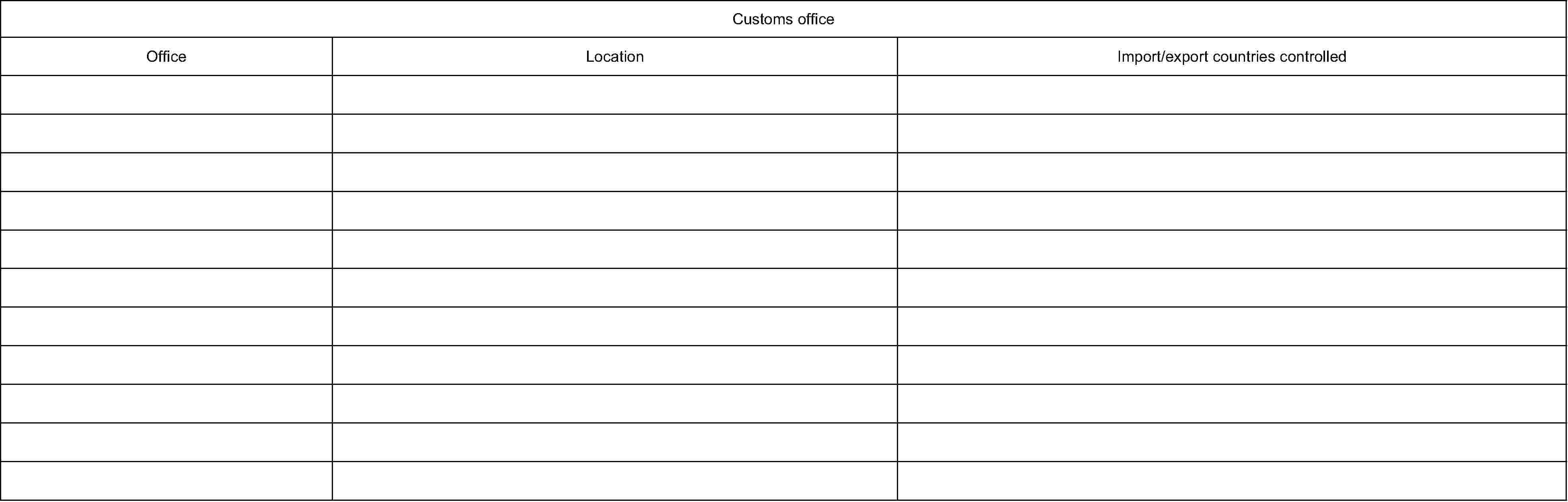 Customs officeOfficeLocationImport/export countries controlled