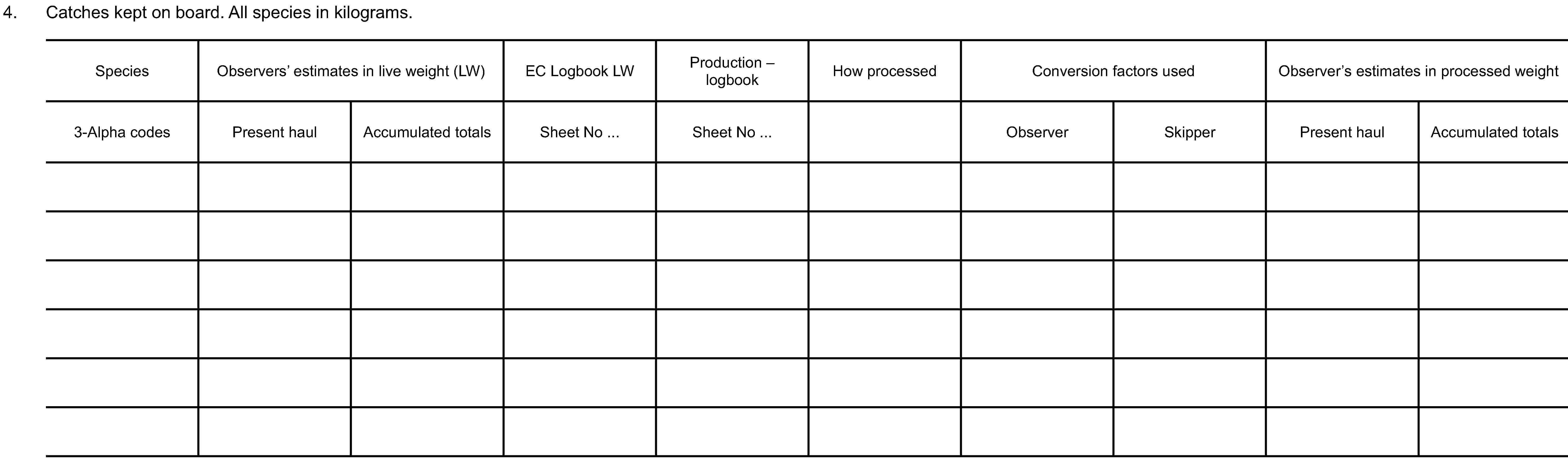 4. Catches kept on board. All species in kilograms.SpeciesObservers’ estimates in live weight (LW)EC Logbook LWProduction – logbookHow processedConversion factors usedObserver’s estimates in processed weight3-Alpha codesPresent haulAccumulated totalsSheet NoSheet NoObserverSkipperPresent haulAccumulated totals