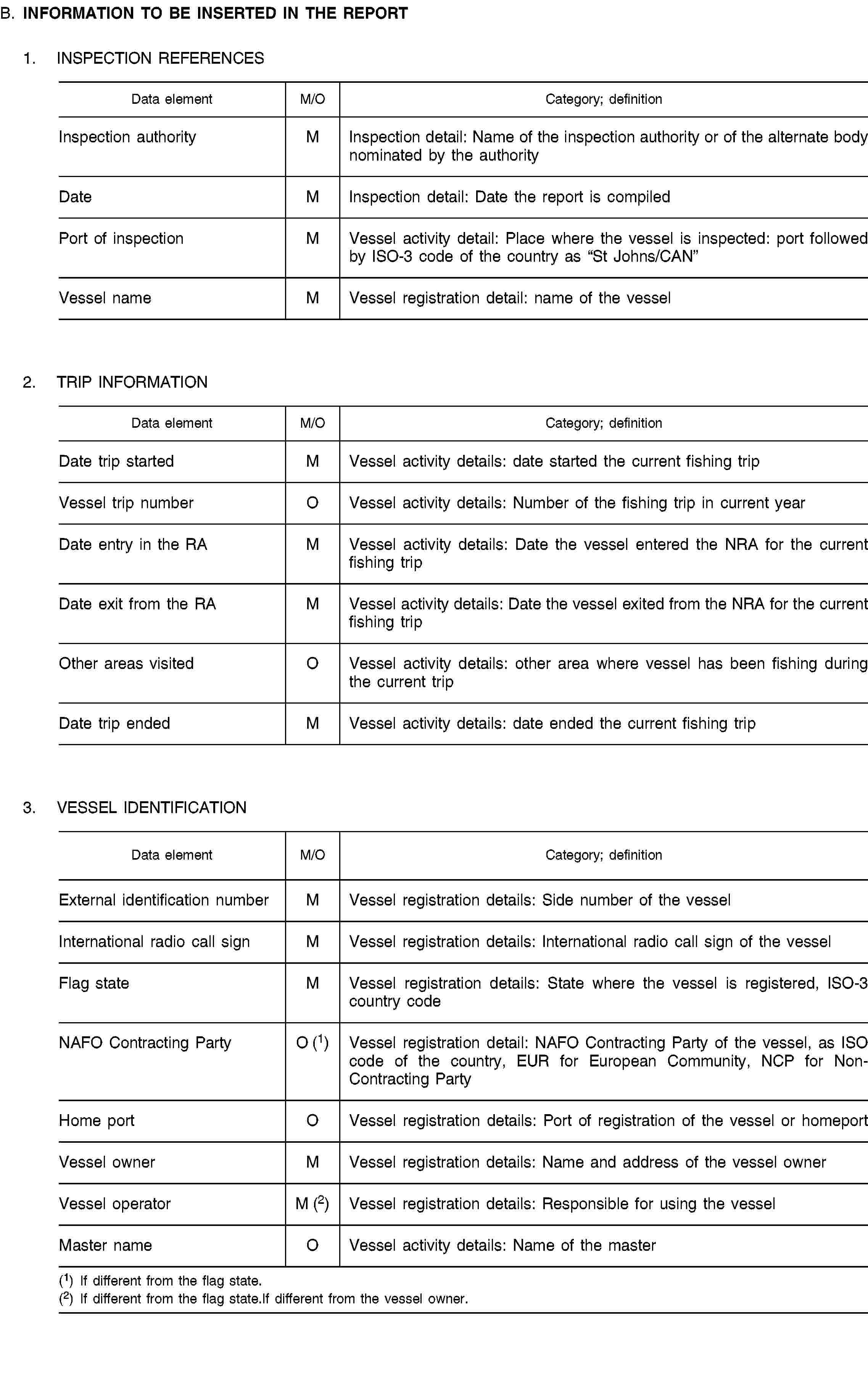 B. INFORMATION TO BE INSERTED IN THE REPORT1. INSPECTION REFERENCES2. TRIP INFORMATION3. VESSEL IDENTIFICATIONData elementM/OCategory; definitionExternal identification numberMVessel registration details: Side number of the vesselInternational radio call signMVessel registration details: International radio call sign of the vesselFlag stateMVessel registration details: State where the vessel is registered, ISO-3 country codeNAFO Contracting PartyO (1)Vessel registration detail: NAFO Contracting Party of the vessel, as ISO code of the country, EUR for European Community, NCP for Non-Contracting PartyHome portOVessel registration details: Port of registration of the vessel or homeportVessel ownerMVessel registration details: Name and address of the vessel ownerVessel operatorM (2)Vessel registration details: Responsible for using the vesselMaster nameOVessel activity details: Name of the master(1) If different from the flag state.(2) If different from the flag state.If different from the vessel owner.