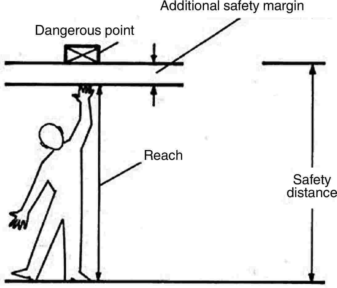Dangerous pointAdditional safety marginReachSafety distance