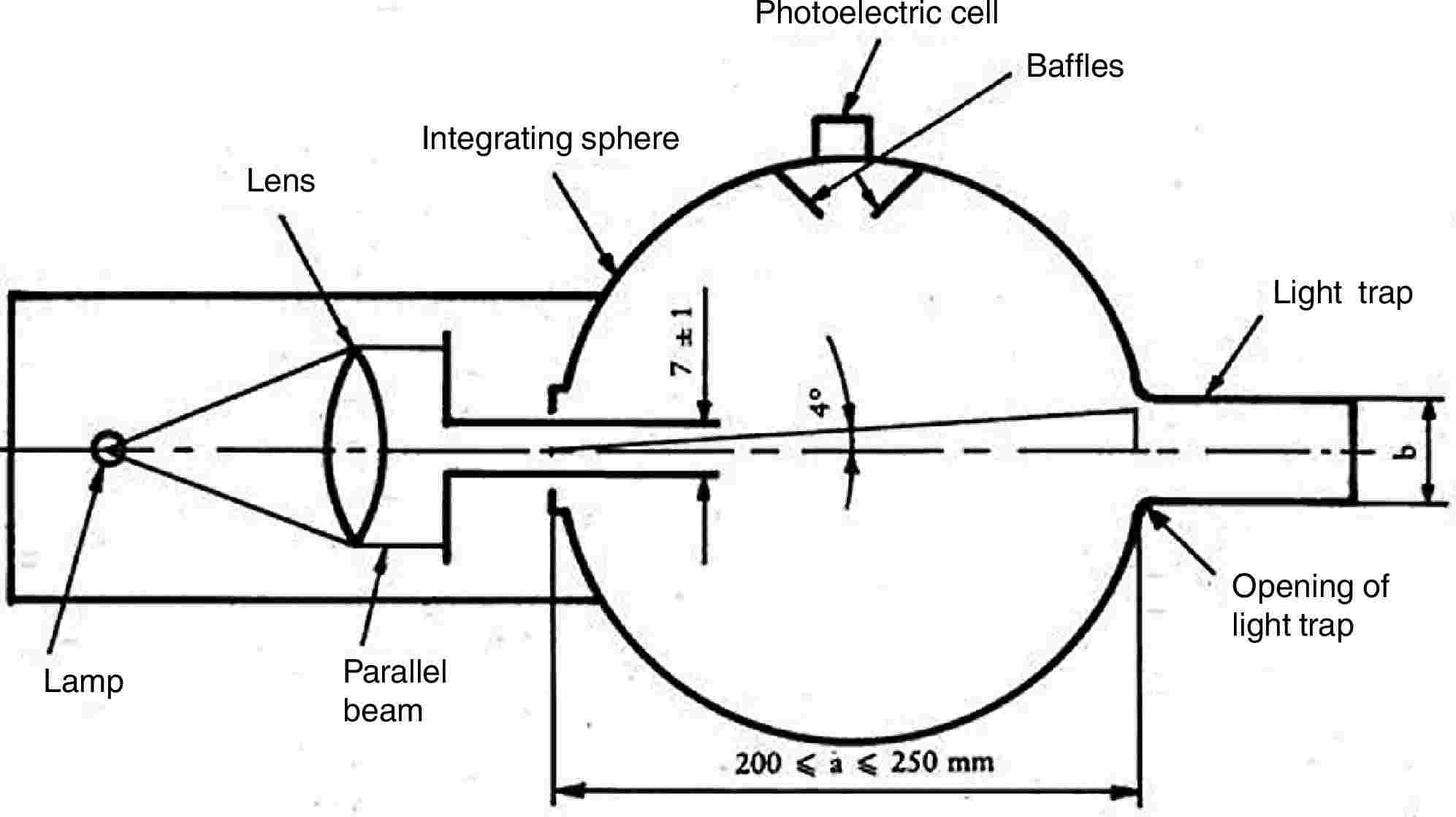 LensIntegrating spherePhotoelectric cellBafflesLight trapLampParallel beamOpening of light trap