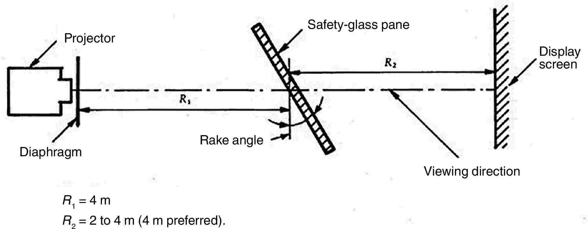 ProjectorSafety-glass paneDisplay screenDiaphragmRake angleViewing directionR1 = 4 mR2 = 2 to 4 m (4 m preferred).