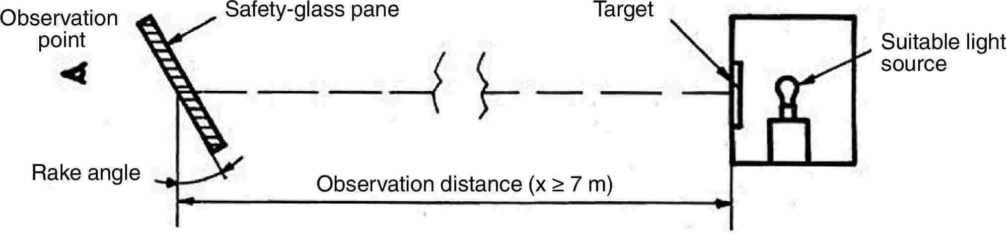 Observation pointSafety-glass paneTargetSuitable light sourceRake angleObservation distance (x ≥ 7 m)
