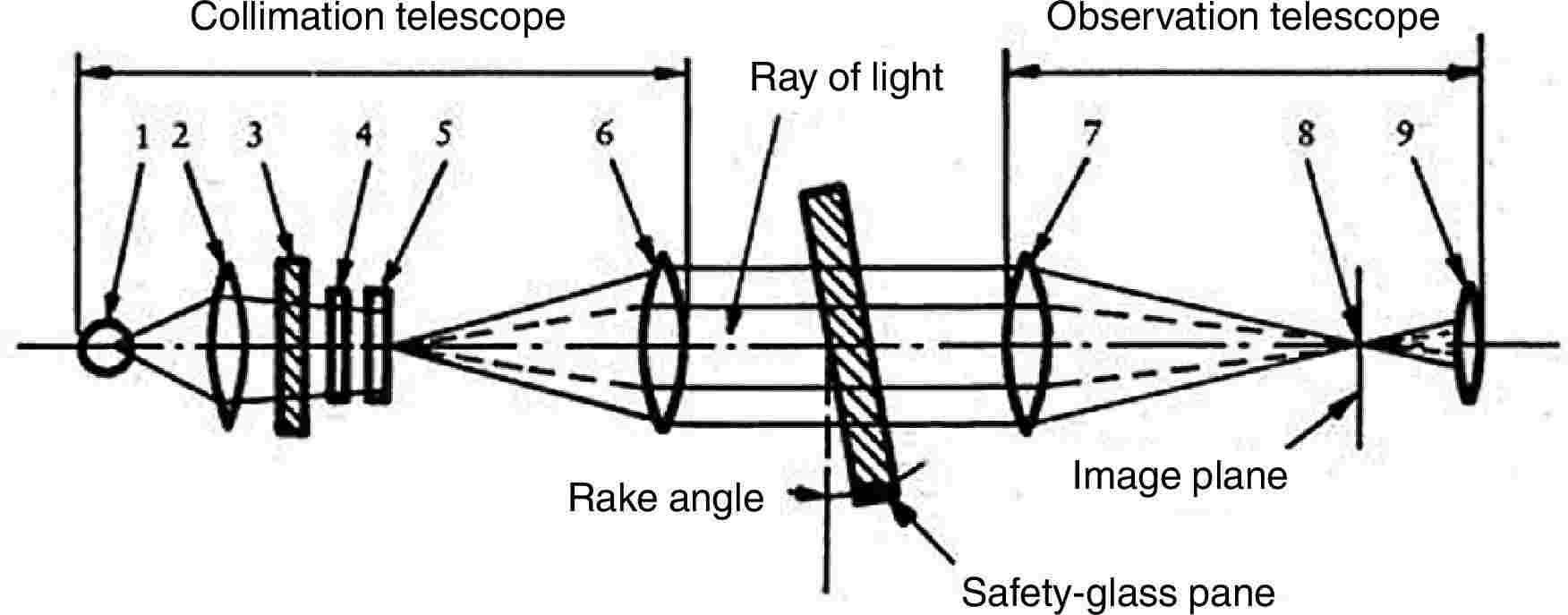 Collimation telescopeRay of lightObservation telescopeRake angleImage planeSafety-glass pane
