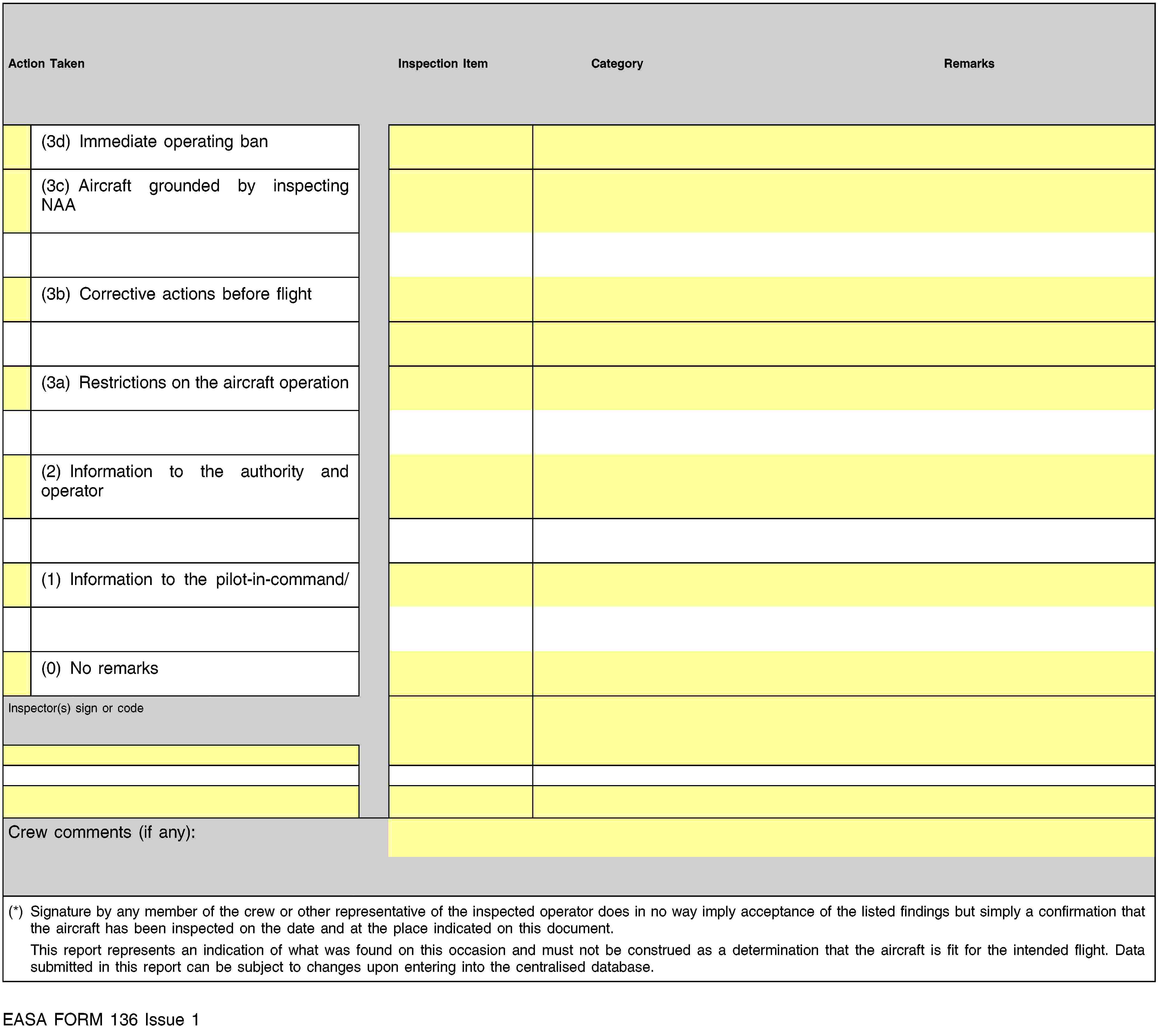 Action TakenInspection ItemCategoryRemarks(3d) Immediate operating ban(3c) Aircraft grounded by inspecting NAA(3b) Corrective actions before flight(3a) Restrictions on the aircraft operation(2) Information to the authority and operator(1) Information to the pilot-in-command/(0) No remarksInspector(s) sign or codeCrew comments (if any):(*) Signature by any member of the crew or other representative of the inspected operator does in no way imply acceptance of the listed findings but simply a confirmation that the aircraft has been inspected on the date and at the place indicated on this document.This report represents an indication of what was found on this occasion and must not be construed as a determination that the aircraft is fit for the intended flight. Data submitted in this report can be subject to changes upon entering into the centralised database.EASA FORM 136 Issue 1
