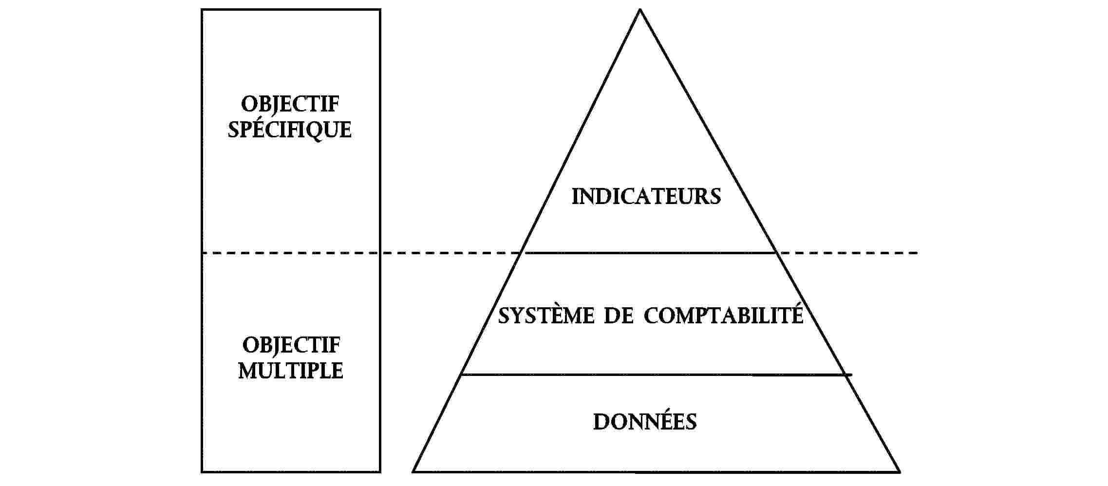 OBJECTIF SPÉCIFIQUEINDICATEURSOBJECTIF MULTIPLESYSTÈME DE COMPTABILITÉDONNÉES