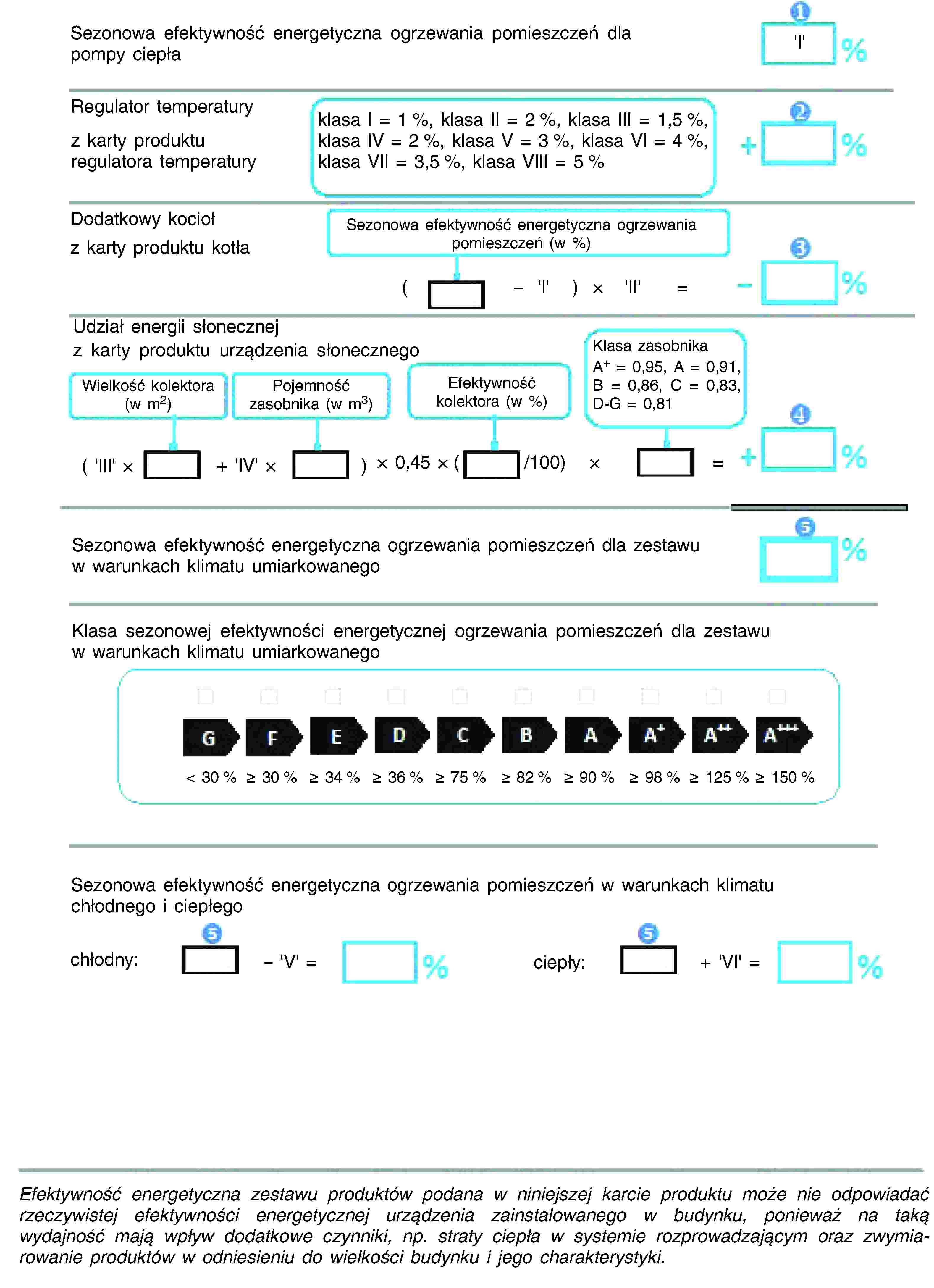 Sezonowa efektywność energetyczna ogrzewania pomieszczeń dla pompy ciepłaRegulator temperaturyz karty produktu regulatora temperaturychłodny:ciepły:klasa I = 1 %, klasa II = 2 %, klasa III = 1,5 %, klasa IV = 2 %, klasa V = 3 %, klasa VI = 4 %, klasa VII = 3,5 %, klasa VIII = 5 %Dodatkowy kociołz karty produktu kotłaSezonowa efektywność energetyczna ogrzewania pomieszczeń (w %)Udział energii słonecznejz karty produktu urządzenia słonecznegoWielkość kolektora (w m2)Pojemność zasobnika (w m3)Efektywność kolektora (w %)Klasa zasobnikaA+ = 0,95, A = 0,91, B = 0,86, C = 0,83, D-G = 0,81Sezonowa efektywność energetyczna ogrzewania pomieszczeń dla zestawu w warunkach klimatu umiarkowanegoKlasa sezonowej efektywności energetycznej ogrzewania pomieszczeń dla zestawu w warunkach klimatu umiarkowanegoSezonowa efektywność energetyczna ogrzewania pomieszczeń w warunkach klimatu chłodnego i ciepłegoEfektywność energetyczna zestawu produktów podana w niniejszej karcie produktu może nie odpowiadać rzeczywistej efektywności energetycznej urządzenia zainstalowanego w budynku, ponieważ na taką wydajność mają wpływ dodatkowe czynniki, np. straty ciepła w systemie rozprowadzającym oraz zwymiarowanie produktów w odniesieniu do wielkości budynku i jego charakterystyki.