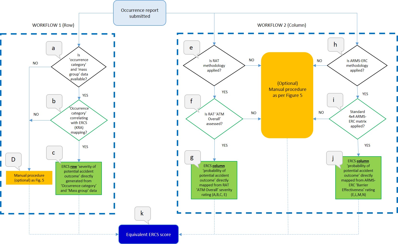 Figure 1 - Conversion procedures
