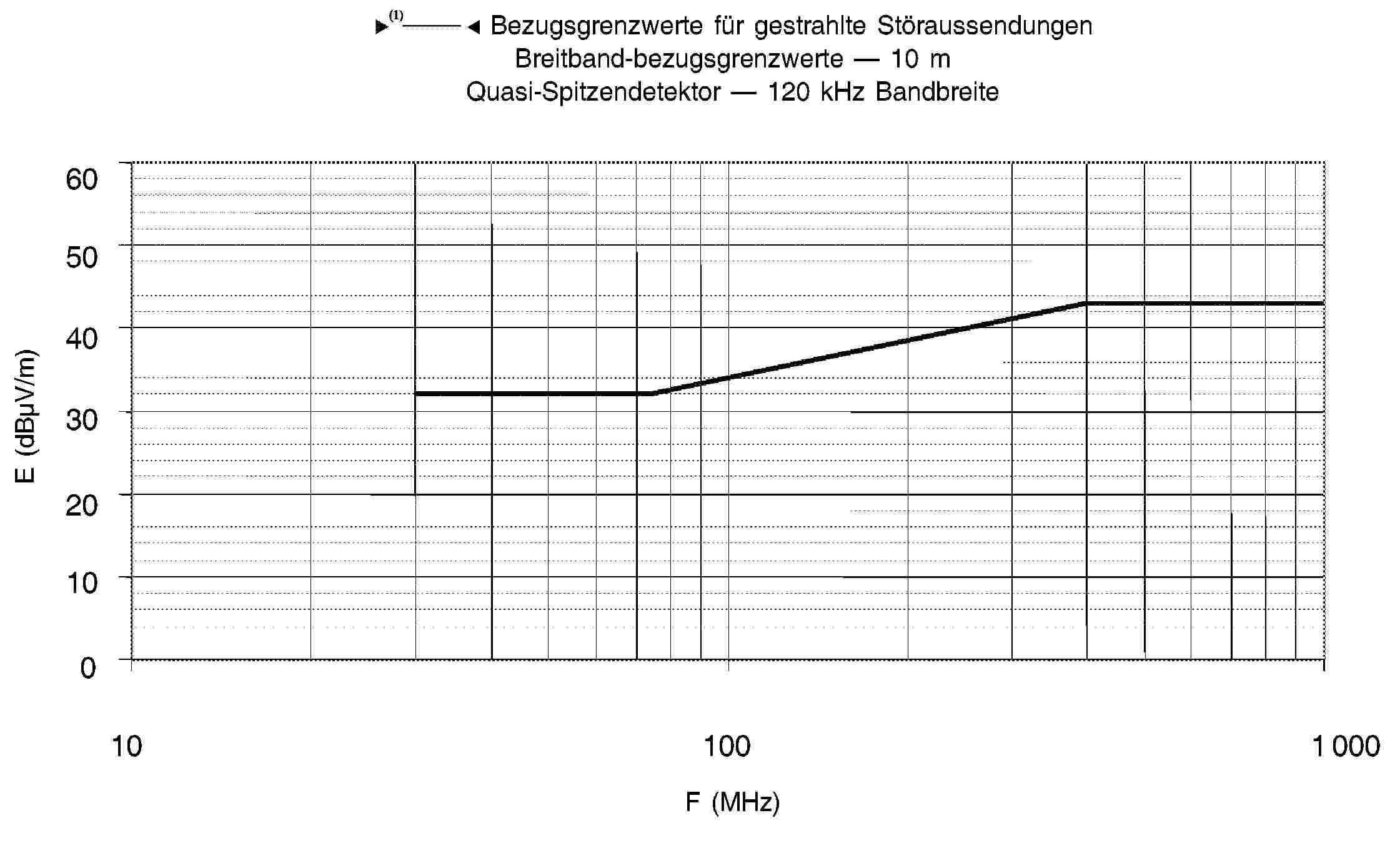 95/54/EG — Bezugsgrenzwerte für gestrahlte Störaussendungen Breitband-bezugsgrenzwerte — 10 m Quasi-Spitzendetektor — 120 kHz Bandbreite60 50 40 30 20 10 0101001 000F (MHz)E (dBμV/m)