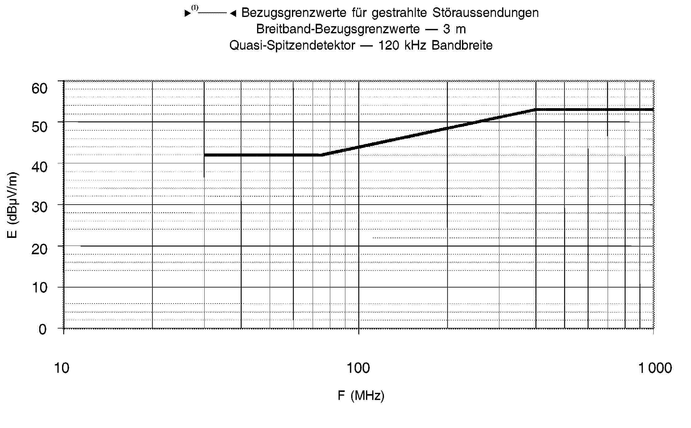 95/54/EG — Bezugsgrenzwerte für gestrahlte Störaussendungen Breitband-Bezugsgrenzwerte — 3 m Quasi-Spitzendetektor — 120 kHz Bandbreite60 50 40 30 20 10 0101001 000F (MHz)E (dBμV/m)