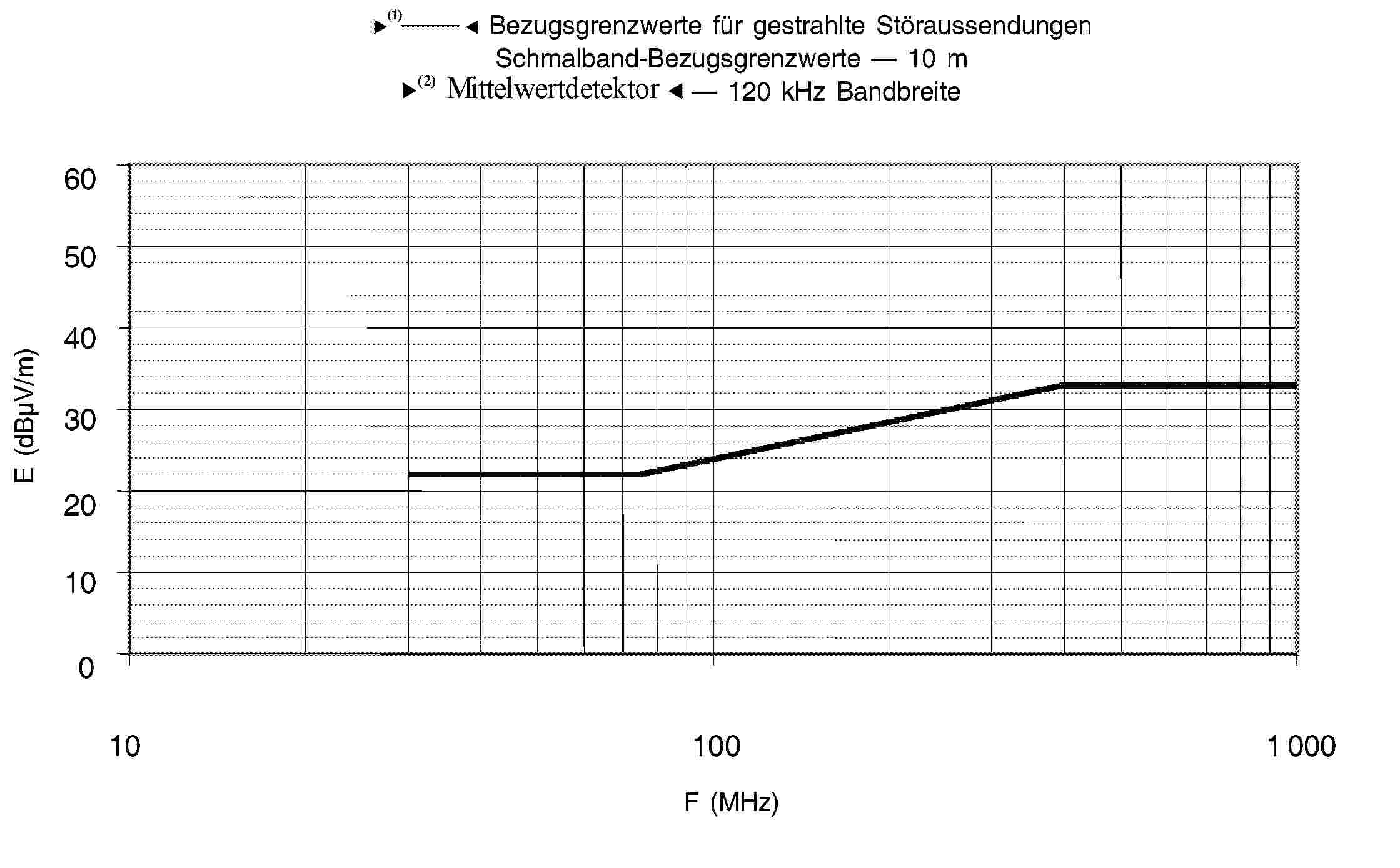 95/54/EG — Bezugsgrenzwerte für gestrahlte Störaussendungen Schmalband-Bezugsgrenzwerte — 10 m Spitzendetektor — 120 kHz Bandbreite60 50 40 30 20 10 0101001000F (MHz)E (dBμV/m)