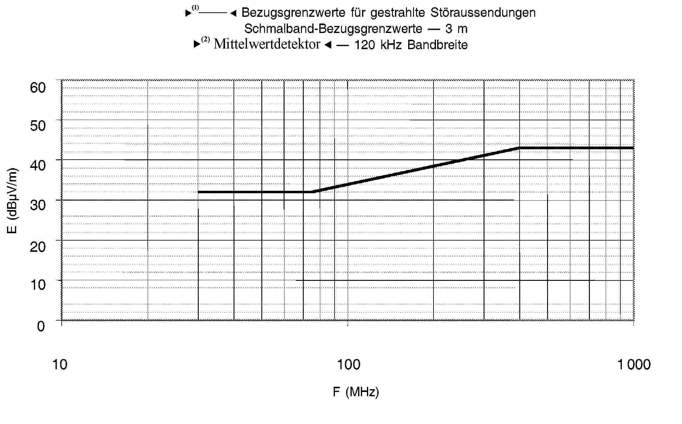 95/54/EG — Bezugsgrenzwerte für gestrahlte Störaussendungen Schmalband-Bezugsgrenzwerte — 3 m Spitzendetektor — 120 kHz Bandbreite60 50 40 30 20 10 0101001 000F (MHz)E (dBμV/m)