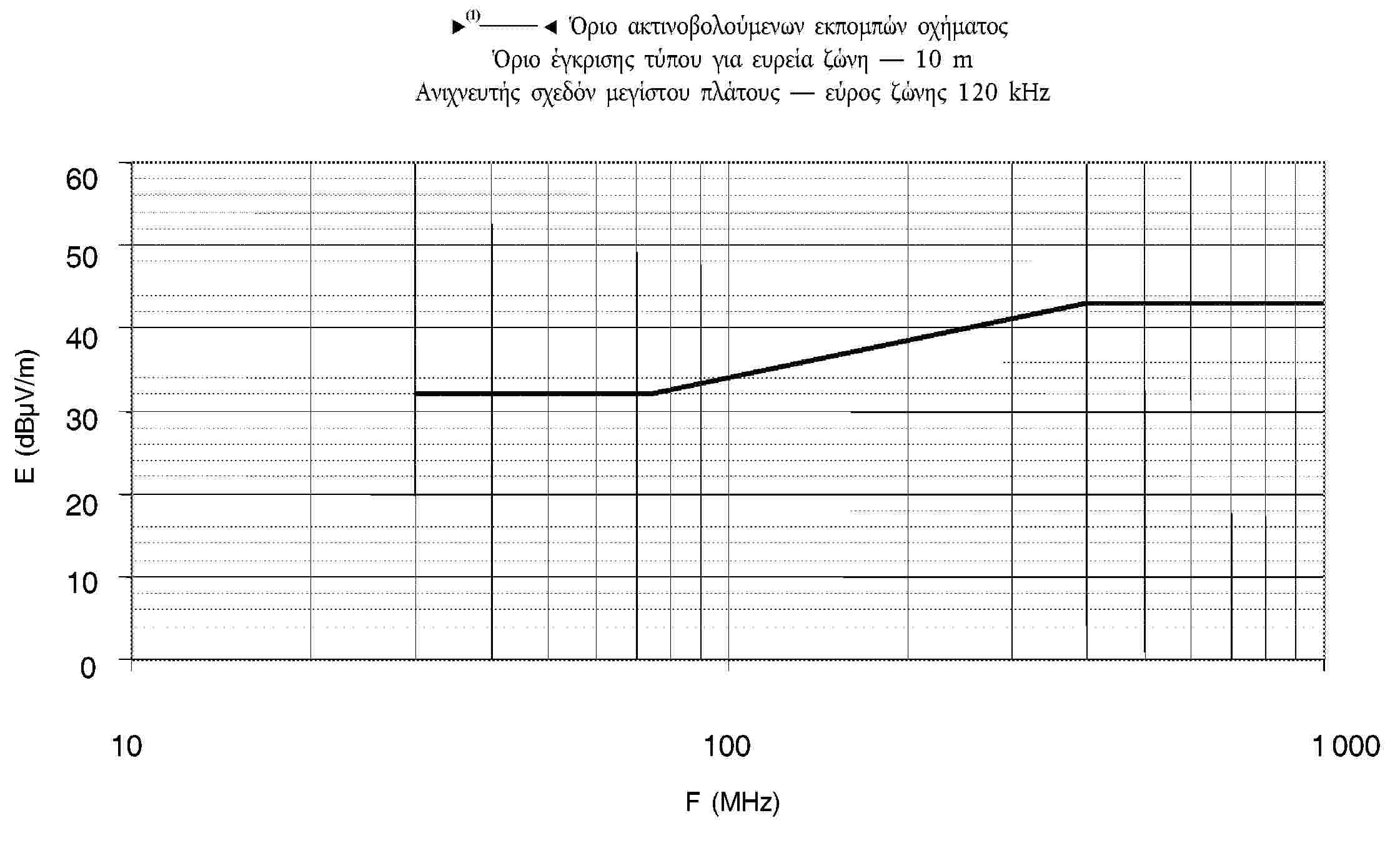 95/54/EΚ — Όριο ακτινοβολούμενων εκπομπών οχήματος Όριο έγκρισης τύπου για ευρεία ζώνη — 10 m Ανιχνευτής σχεδόν μεγίστου πλάτους — εύρος ζώνης 120 kHz60 50 40 30 20 10 0101001 000F (MHz)E (dBμV/m)