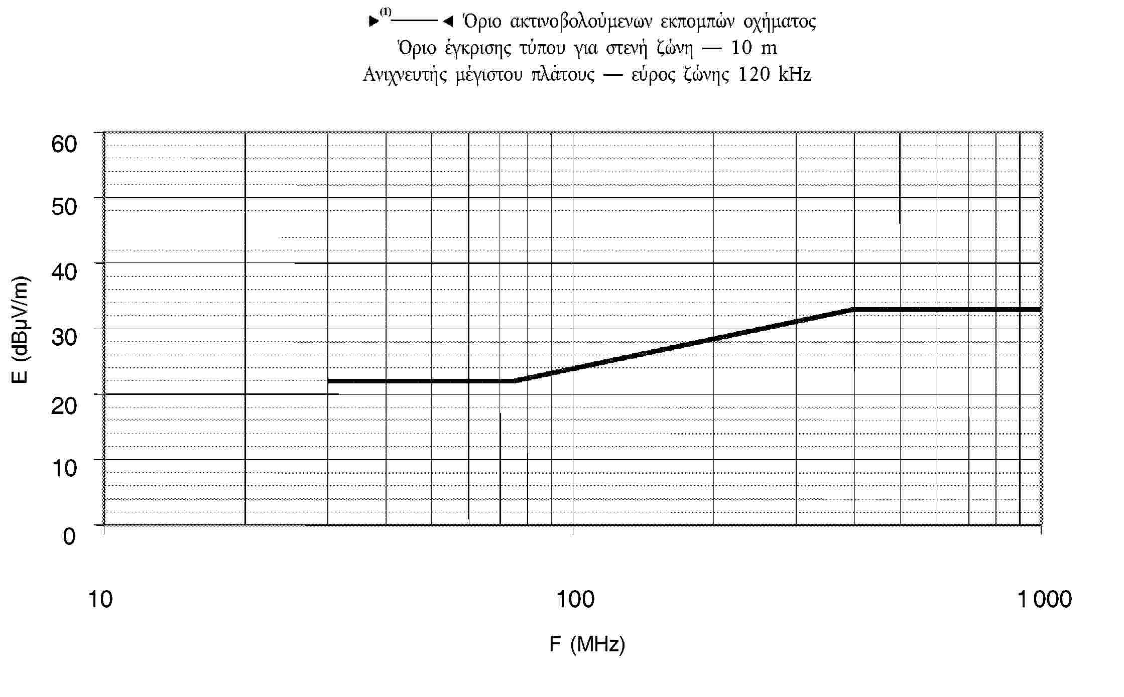 95/54/EK — Όριο ακτινοβολούμενων εκπομπών οχήματος Όριο έγκρισης τύπου για στενή ζώνη — 10 m Ανιχνευτής μέγιστου πλάτους — εύρος ζώνης 120 kHz60 50 40 30 20 10 0101001 000F (MHz)E (dBμV/m)