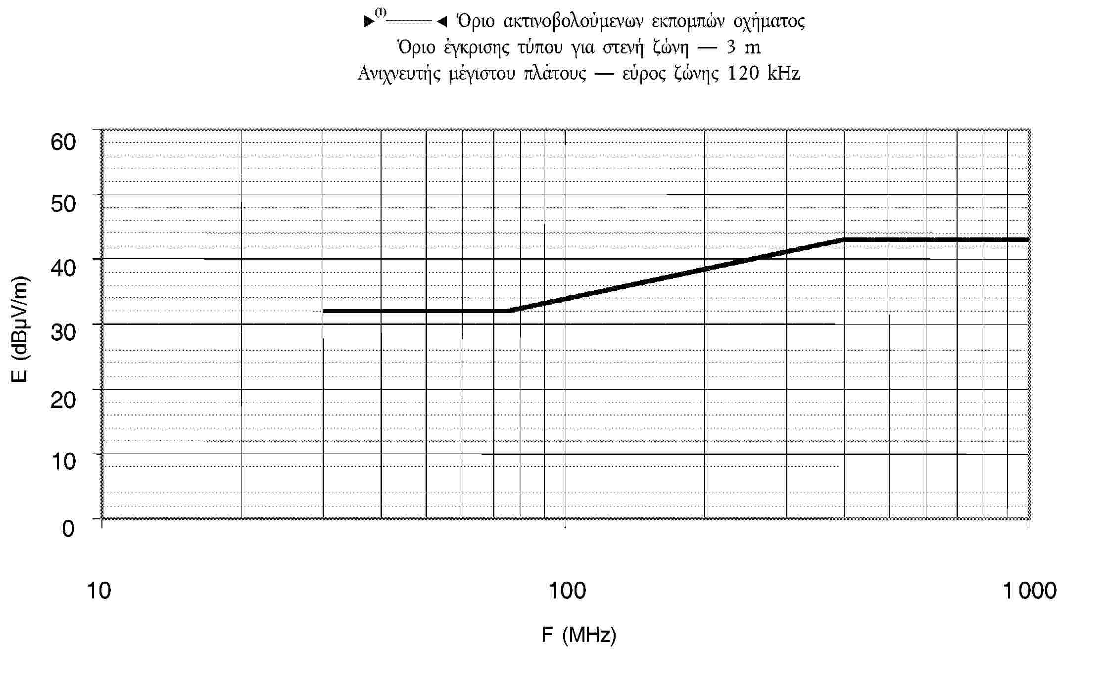 95/54/EK — Όριο ακτινοβολούμενων εκπομπών οχήματος Όριο έγκρισης τύπου για στενή ζώνη — 3 m Ανιχνευτής μέγιστου πλάτους — εύρος ζώνης 120 kHz60 50 40 30 20 10 0101001 000F (MHz)E (dBμV/m)