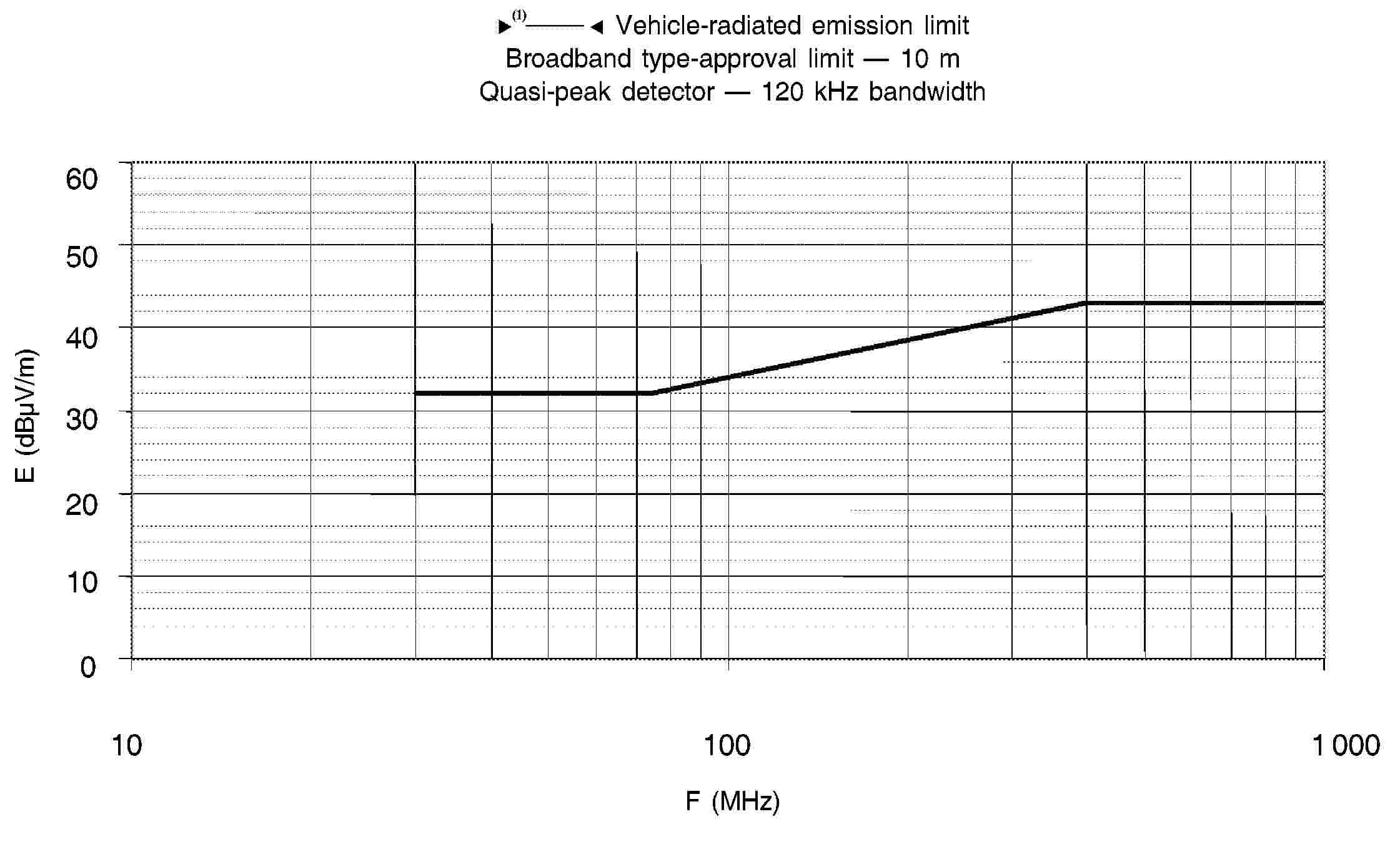 95/54/EC — Vehicle-radiated emission limit Broadband type-approval limit — 10 m Quasi-peak detector — 120 kHz bandwidth60 50 40 30 20 10 0101001 000F (MHz)E (dBμV/m)