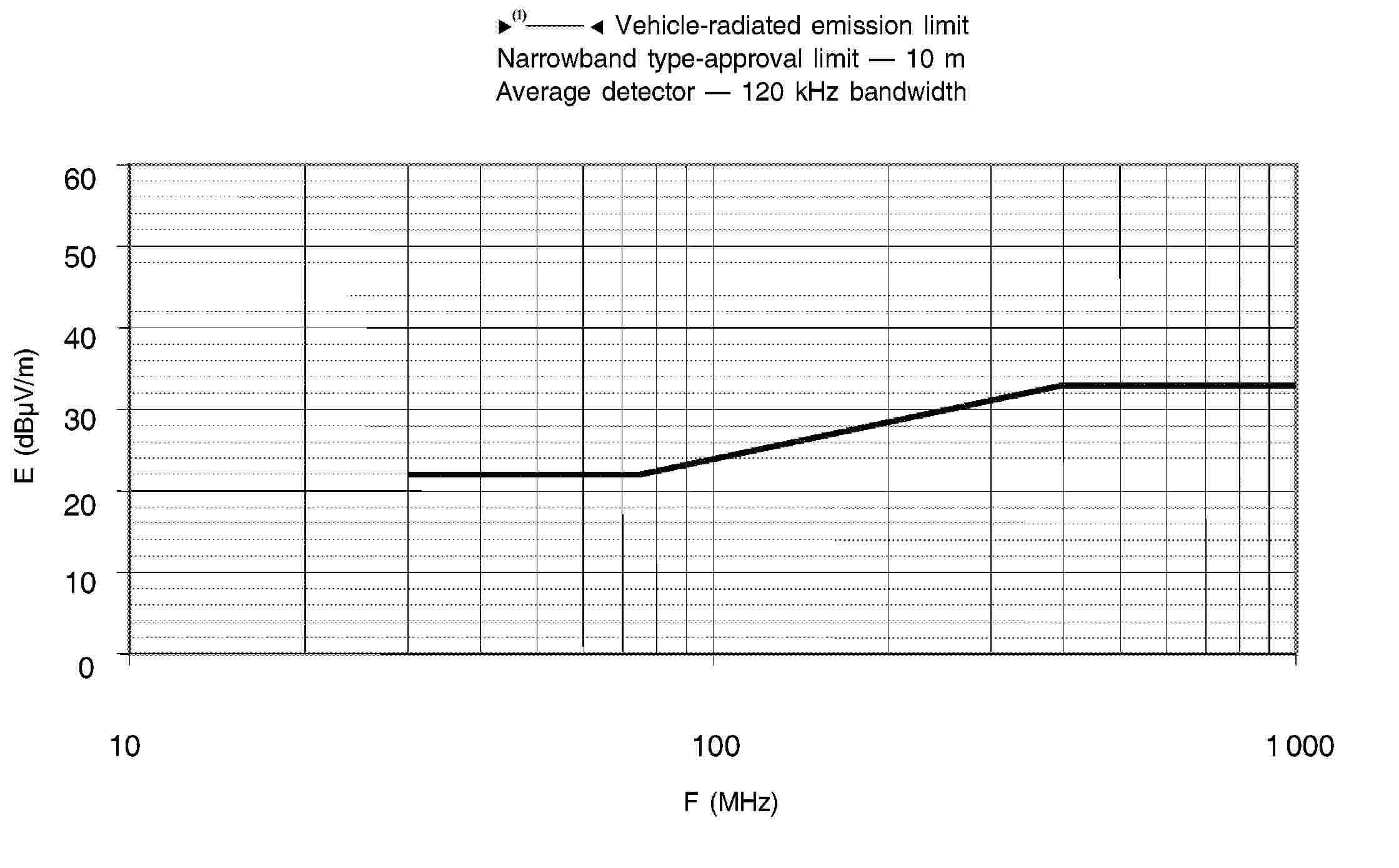 95/54/EC — Vehicle-radiated emission limit Narrowband type-approval limit — 10 m Average detector — 120 kHz bandwidth60 50 40 30 20 10 0101001 000F (MHz)E (dBμV/m)