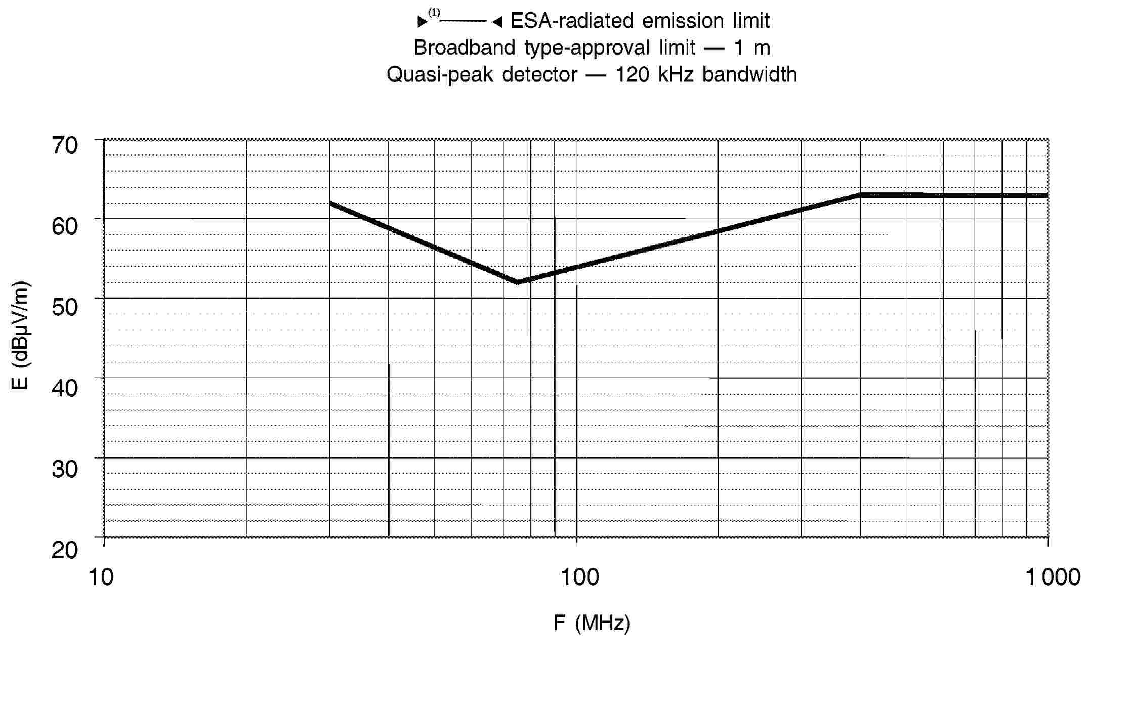 95/54/EC — ESA-radiated emission limit Broadband type-approval limit — 1 m Quasi-peak detector — 120 kHz bandwidth70 60 50 40 30 20101001 000F (MHz)E (dBμV/m)