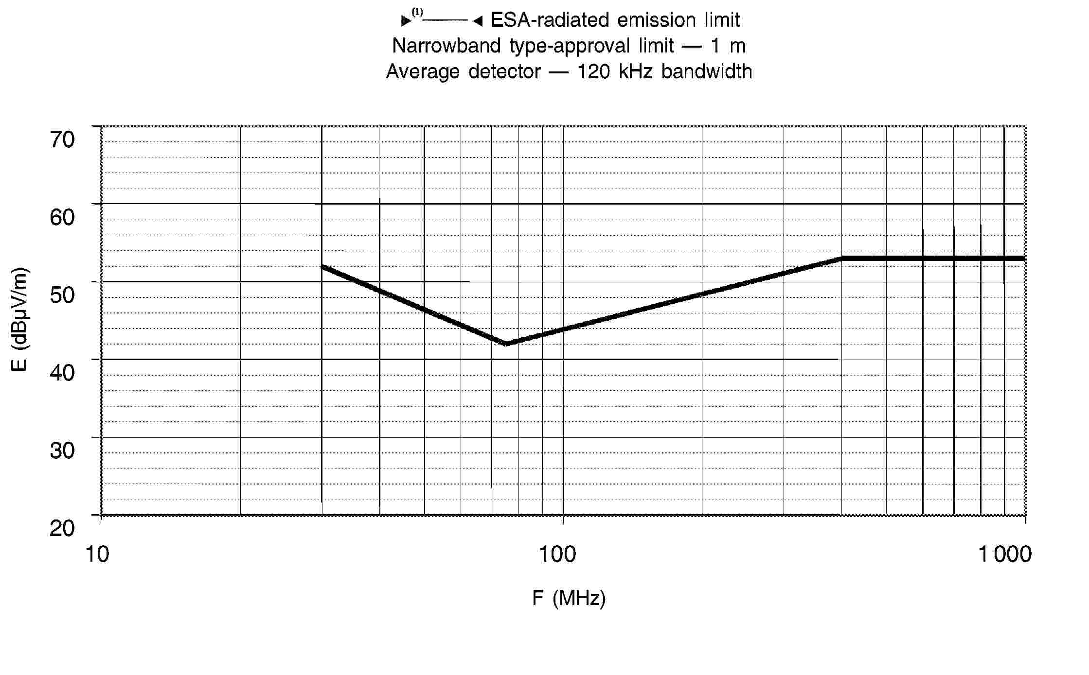 95/54/EC — ESA-radiated emission limit Narrowband type-approval limit — 1 m Average detector — 120 kHz bandwidth70 60 50 40 30 20101001 000F (MHz)E (dBμV/m)