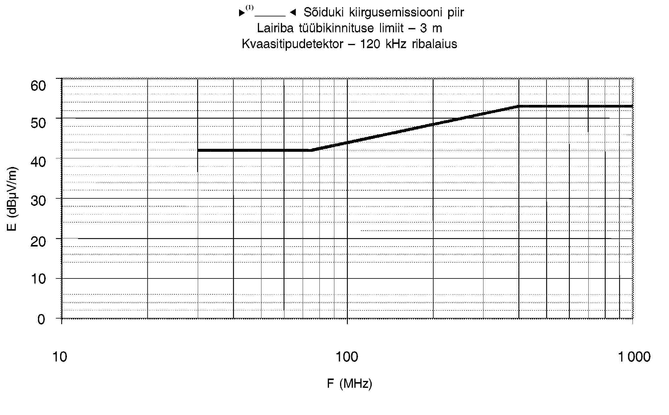 95/54/EÜ – Sõiduki kiirgusemissiooni piirLairiba tüübikinnituse limiit – 3 mKvaasitipudetektor – 120 kHz ribalaius6050403020100101001 000F (MHz)E (dBμV/m)