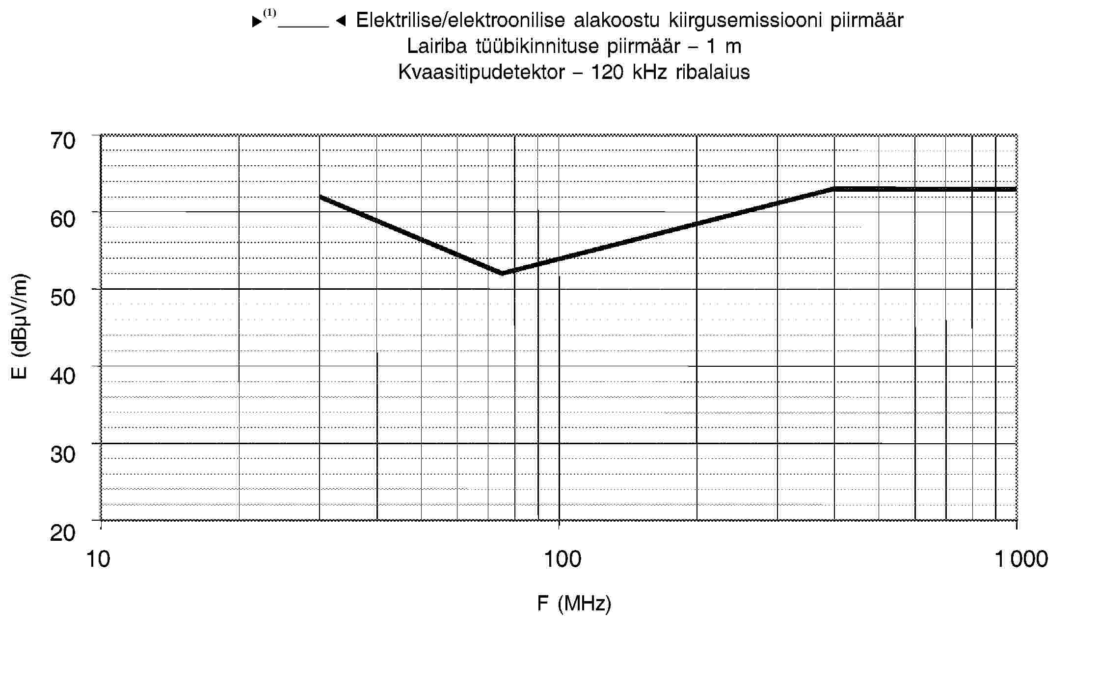 95/54/EÜ – Elektrilise/elektroonilise alakoostu kiirgusemissiooni piirmäärLairiba tüübikinnituse piirmäär – 1 mKvaasitipudetektor – 120 kHz ribalaius706050403020101001 000F (MHz)E (dBμV/m)