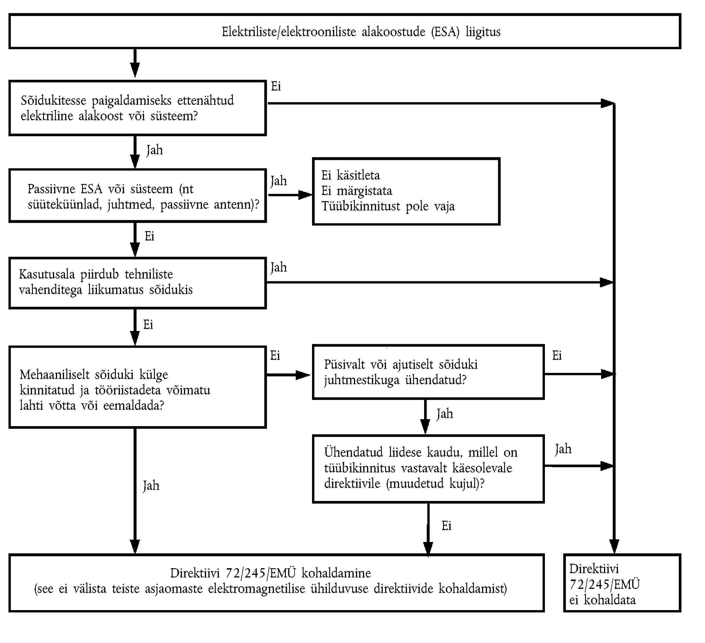 Elektriliste/elektrooniliste alakoostude (ESA) liigitusSõidukitesse paigaldamiseks ettenähtudelektriline alakoost või süsteem?Passiivne ESA või süsteem (ntsüüteküünlad, juhtmed, passiivne antenn)?Kasutusala piirdub tehnilistevahenditega liikumatus sõidukisEi käsitletaEi märgistataTüübikinnitust pole vajaPüsivalt või ajutiselt sõidukijuhtmestikuga ühendatud?Mehaaniliselt sõiduki külgekinnitatud ja tööriistadeta võimatulahti võtta või eemaldada?Ühendatud liidese kaudu, millel ontüübikinnitus vastavalt käesolevaledirektiivile (muudetud kujul)?Direktiivi 72/245/EMÜ kohaldamine(see ei välista teiste asjaomaste elektromagnetilise ühilduvuse direktiivide kohaldamist)Direktiivi72/245/EMÜei kohaldataJahEiEiEiEiEiEiJahJahJahJahJah