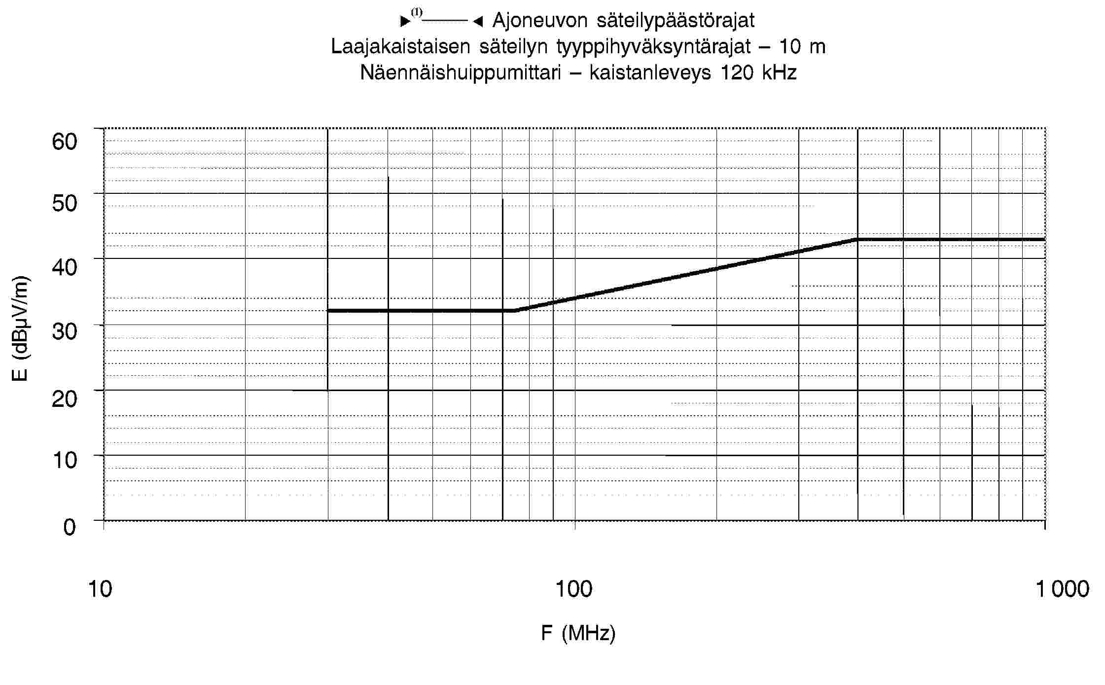 95/54/EY – Ajoneuvon säteilypäästörajat Laajakaistaisen säteilyn tyyppihyväksyntärajat – 10 m Näennäishuippumittari – kaistanleveys 120 kHz60 50 40 30 20 10 0101001 000F (MHz)E (dBμV/m)