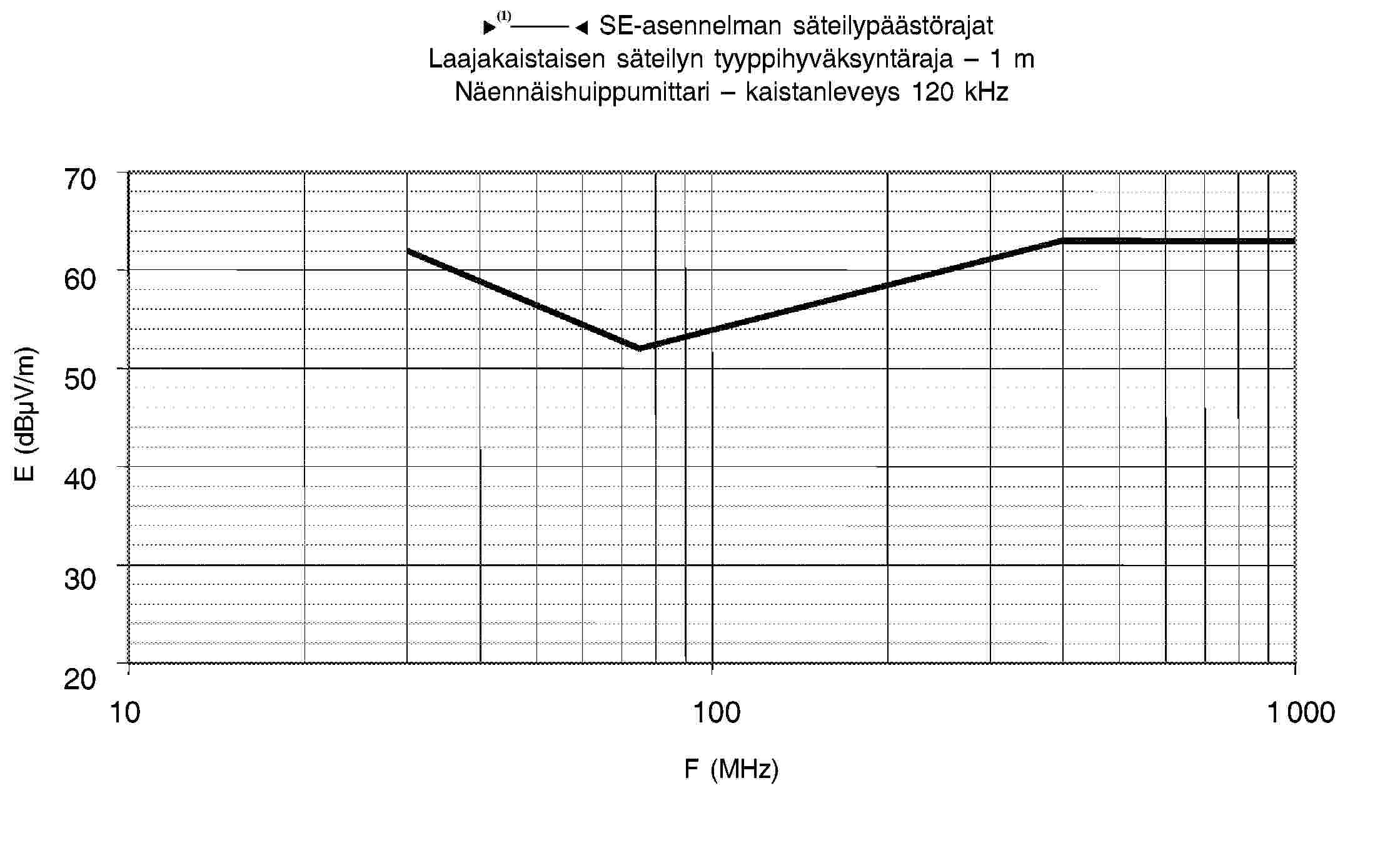 95/54/EY – SE-asennelman säteilypäästörajat Laajakaistaisen säteilyn tyyppihyväksyntäraja – 1 m Näennäishuippumittari – kaistanleveys 120 kHz70 60 50 40 30 20101001 000F (MHz)E (dBμV/m)