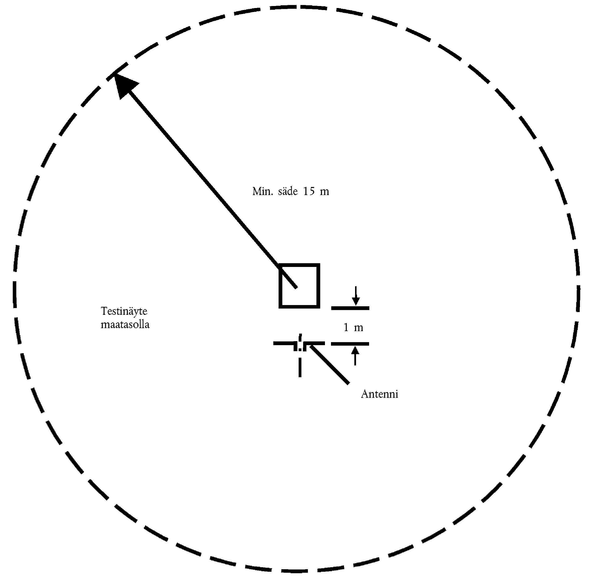 Min. säde 15 mTestinäyte maatasolla1 mAntenni