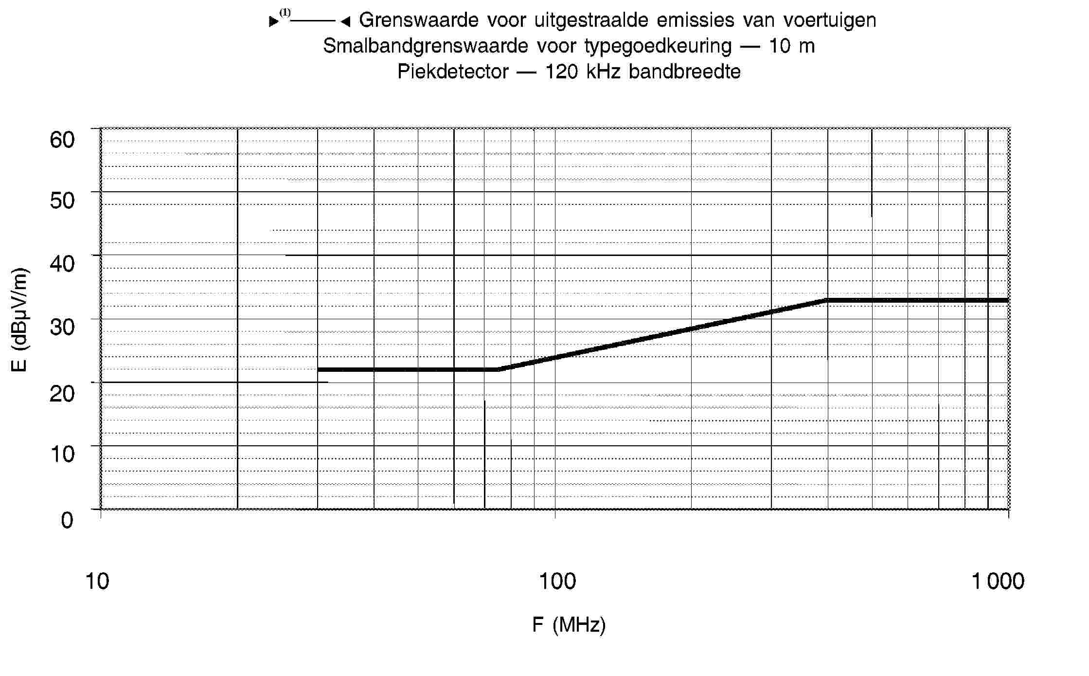 95/54/EG — Grenswaarde voor uitgestraalde emissies van voertuigen Smalbandgrenswaarde voor typegoedkeuring — 10 m Piekdetector — 120 kHz bandbreedte60 50 40 30 20 10 0101001 000F (MHz)E (dBμV/m)