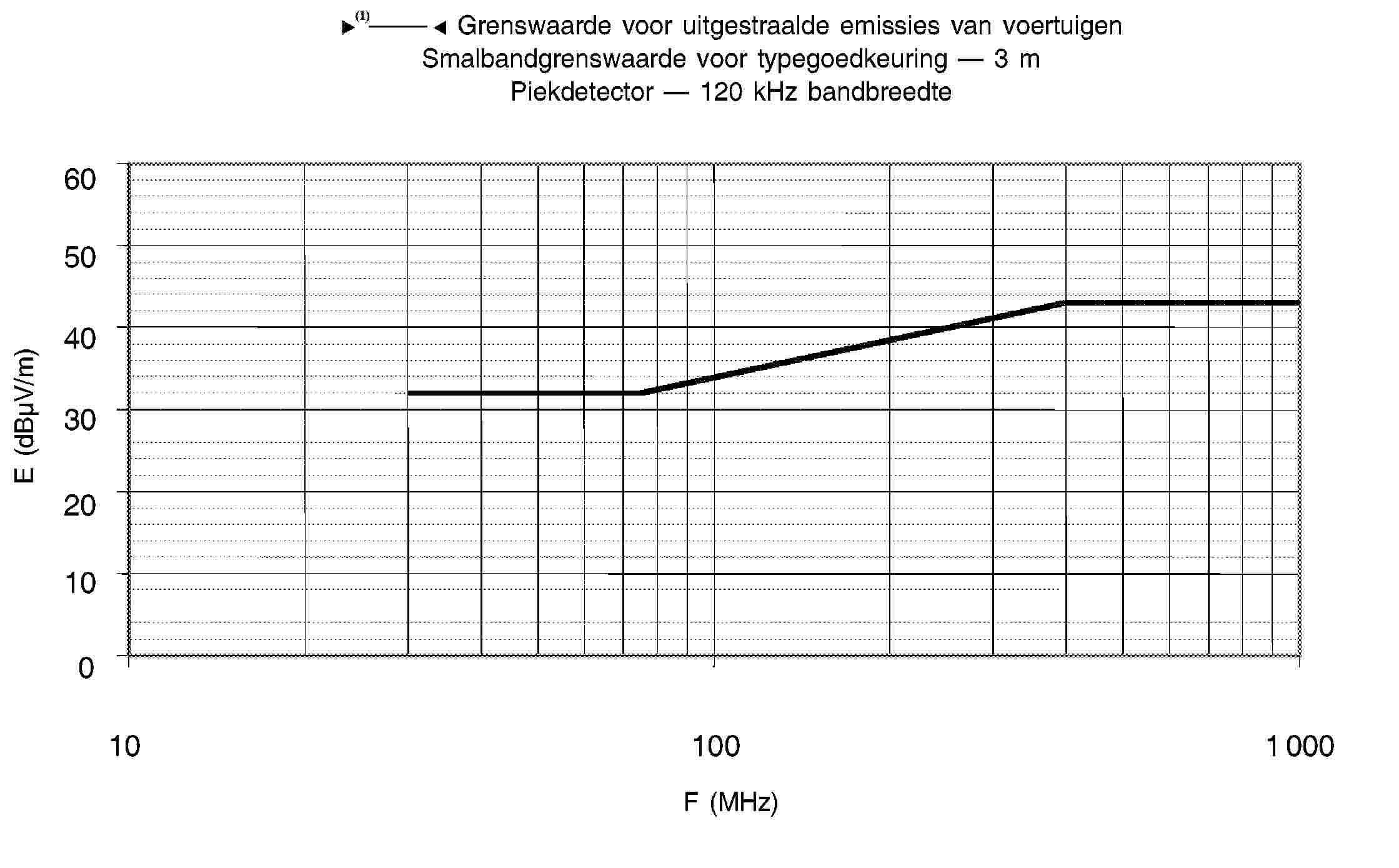 95/54/EG — Grenswaarde voor uitgestraalde emissies van voertuigen Smalbandgrenswaarde voor typegoedkeuring — 3 m Piekdetector — 120 kHz bandbreedte60 50 40 30 20 10 0101001 000F (MHz)E (dBμV/m)