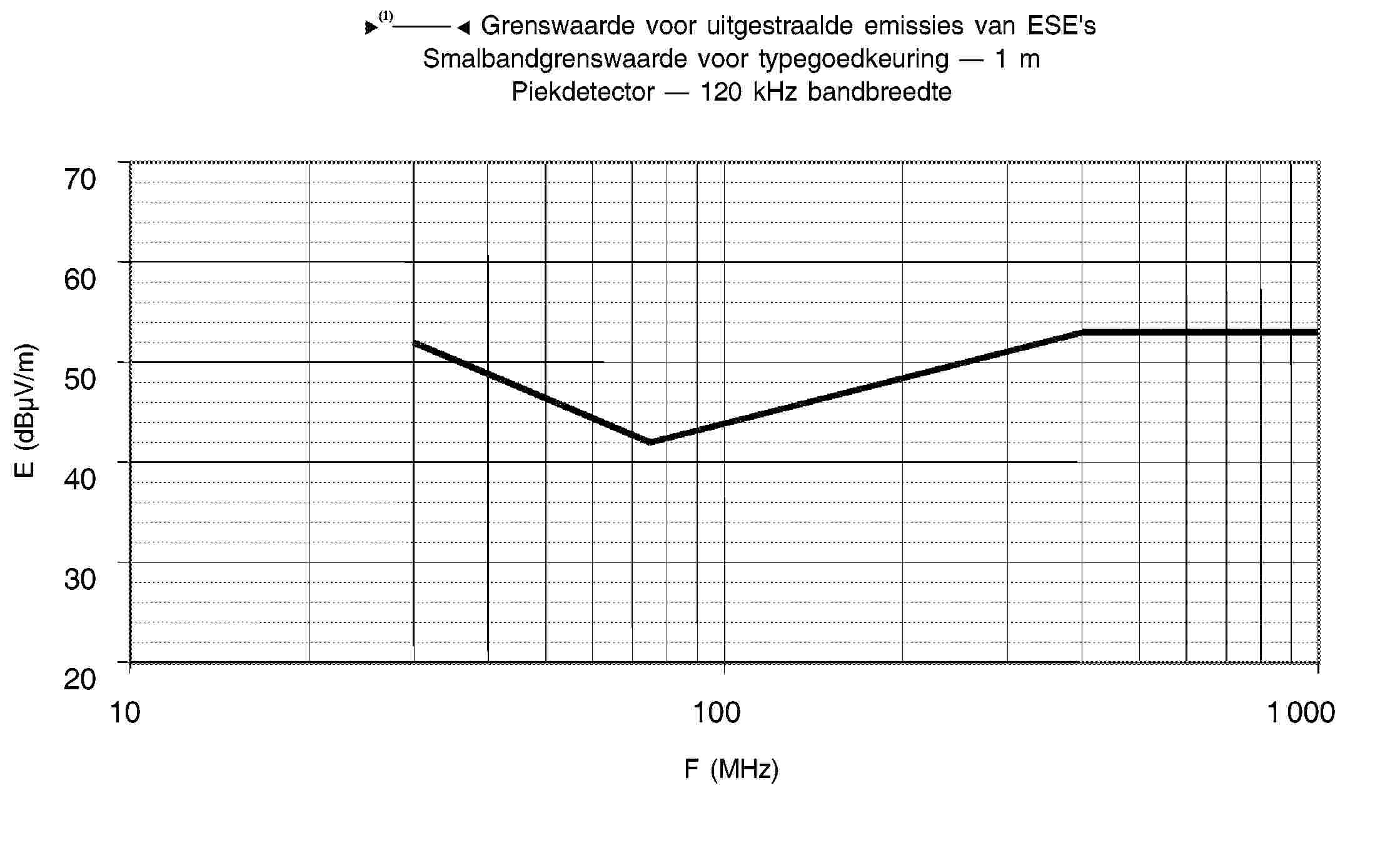 95/54/EG — Grenswaarde voor uitgestraalde emissies van ESE's Smalbandgrenswaarde voor typegoedkeuring — 1 m Piekdetector — 120 kHz bandbreedte70 60 50 40 30 20101001 000F (MHz)E (dBμV/m)