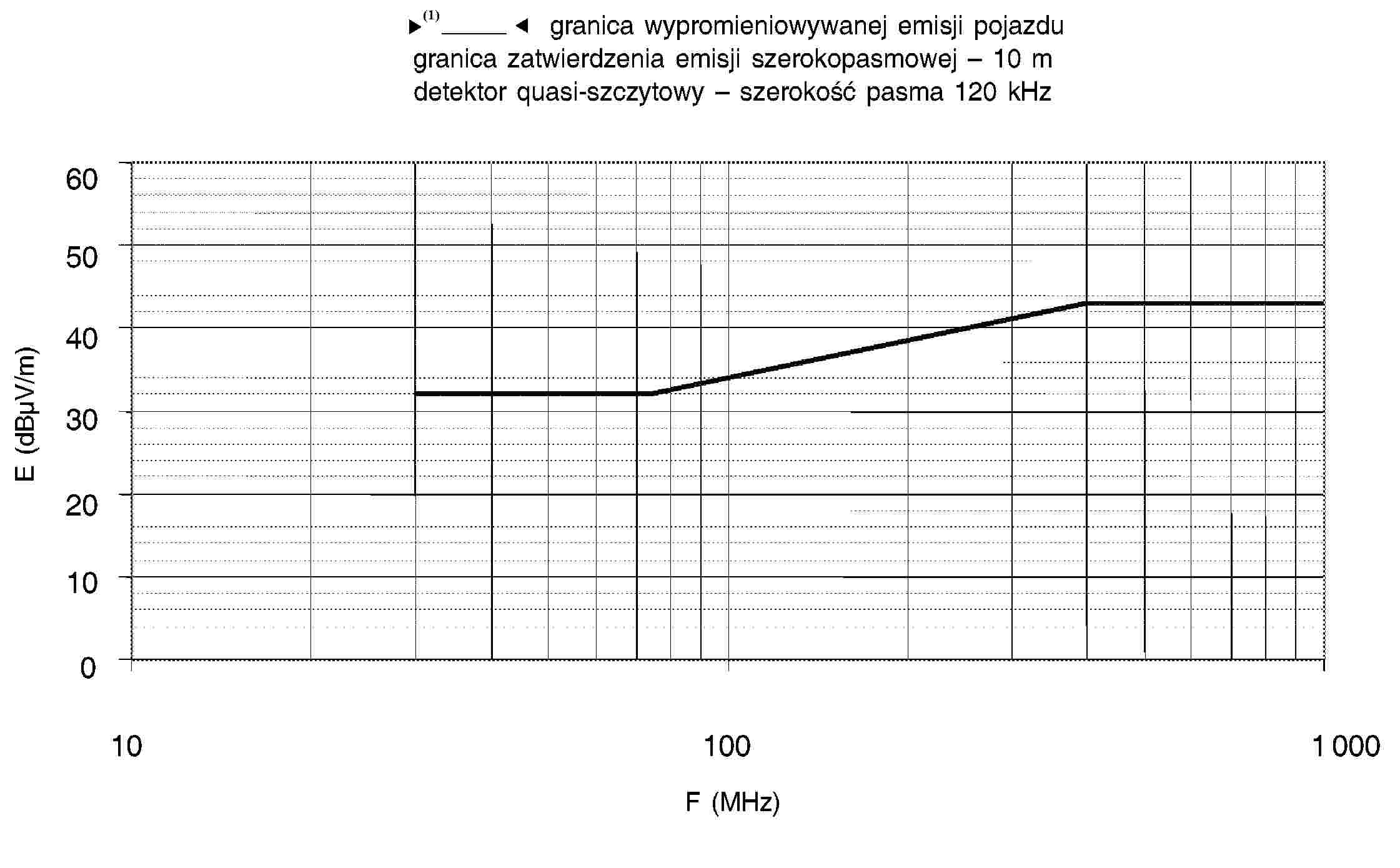 95/54/WE – granica wypromieniowywanej emisji pojazdugranica zatwierdzenia emisji szerokopasmowej – 10 mdetektor quasi-szczytowy – szerokość pasma 120 kHz6050403020100101001 000F (MHz)E (dBμV/m)