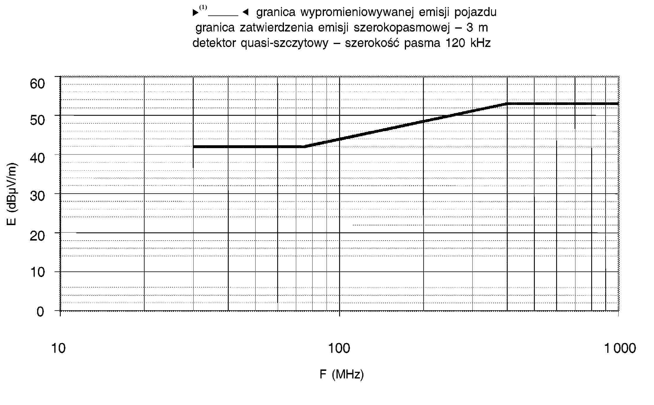 95/54/WE – granica wypromieniowywanej emisji pojazdugranica zatwierdzenia emisji szerokopasmowej – 3 mdetektor quasi-szczytowy – szerokość pasma 120 kHz6050403020100101001 000F (MHz)E (dBμV/m)