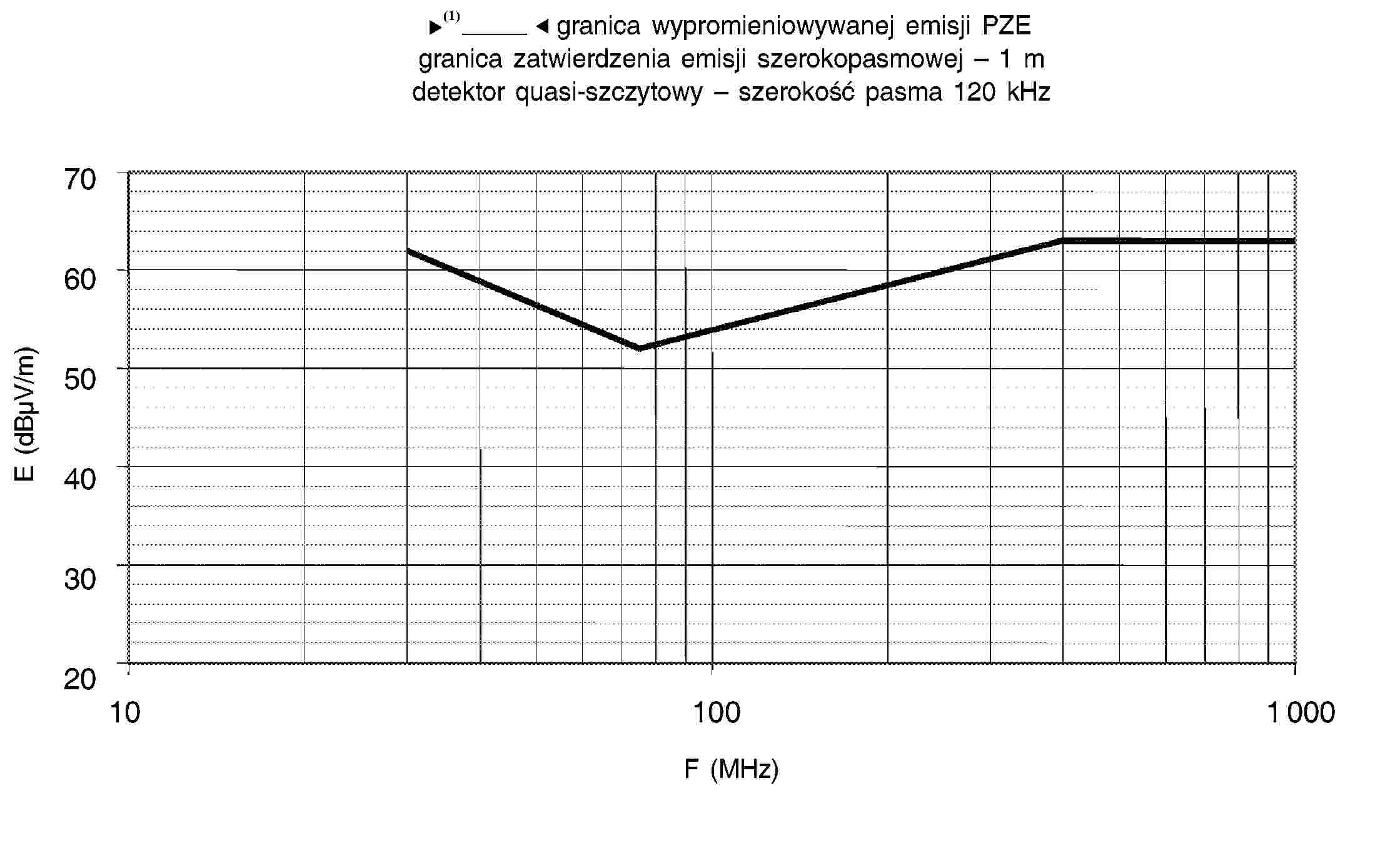 granica wypromieniowywanej emisji PZEgranica zatwierdzenia emisji szerokopasmowej – 1 mdetektor quasi-szczytowy – szerokość pasma 120 kHz706050403020101001 000F (MHz)E (dBμV/m)