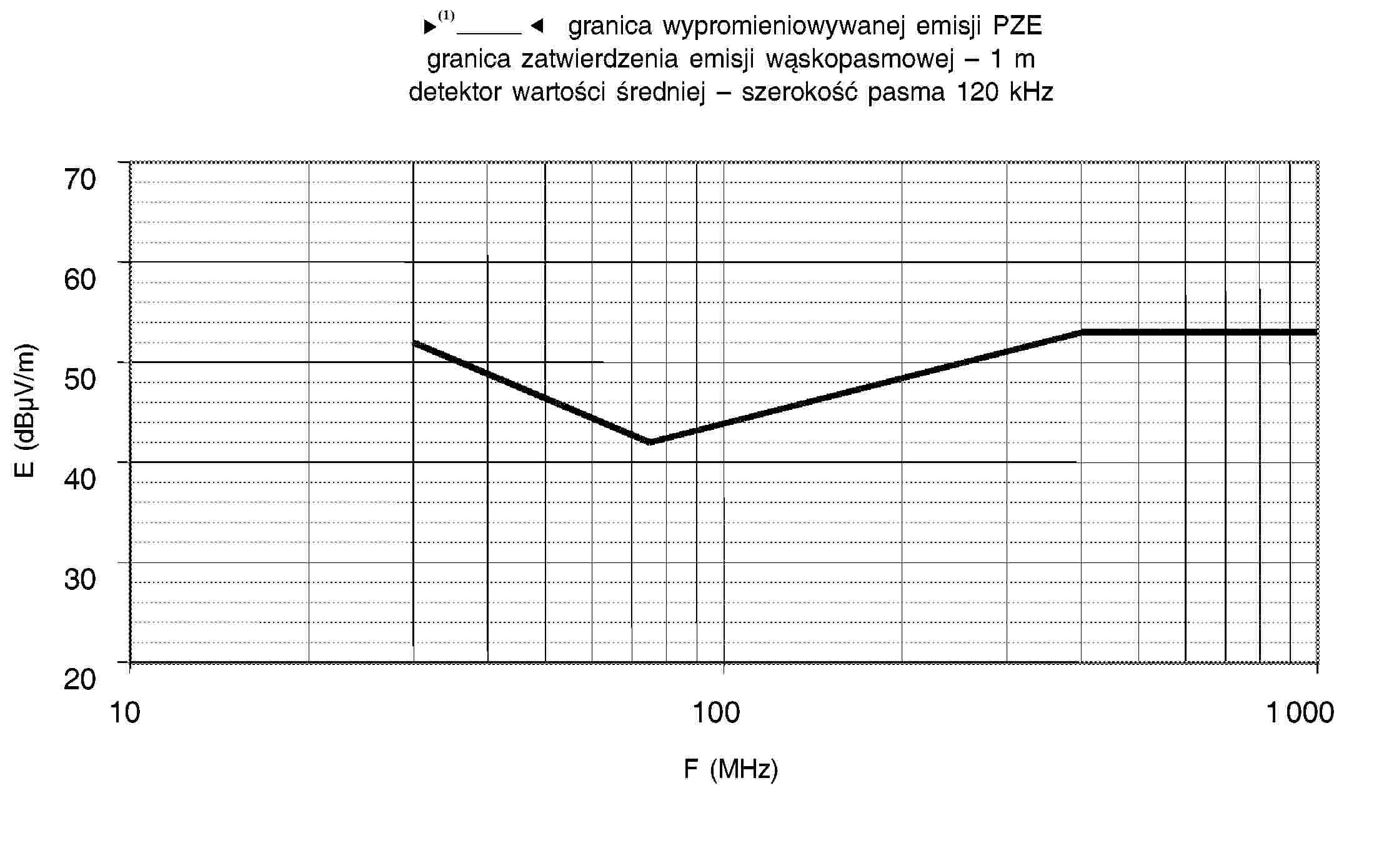 95/54/WE – granica wypromieniowywanej emisji PZEgranica zatwierdzenia emisji wąskopasmowej – 1 mdetektor wartości średniej – szerokość pasma 120 kHz706050403020101001 000F (MHz)E (dBμV/m)